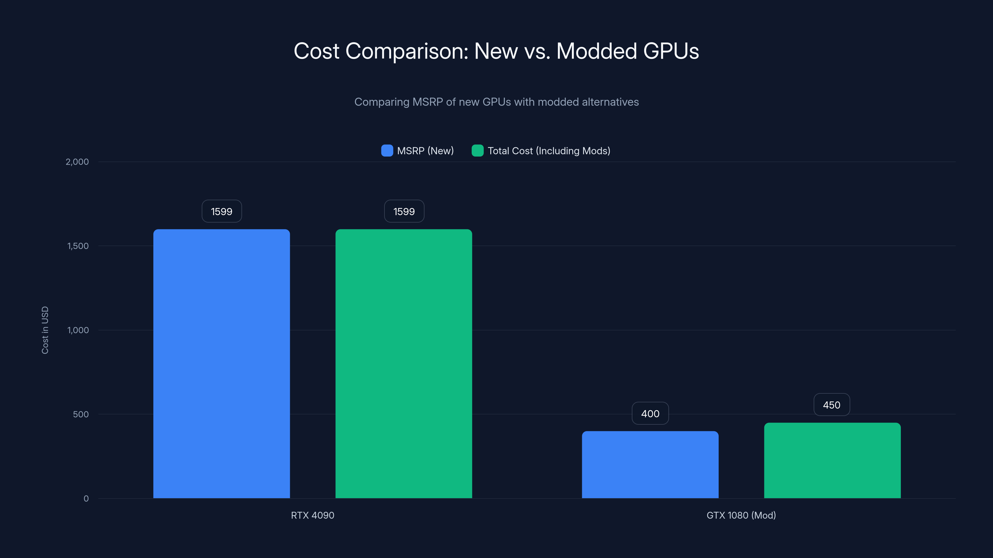 Cost Comparison: New vs. Modded GPUs