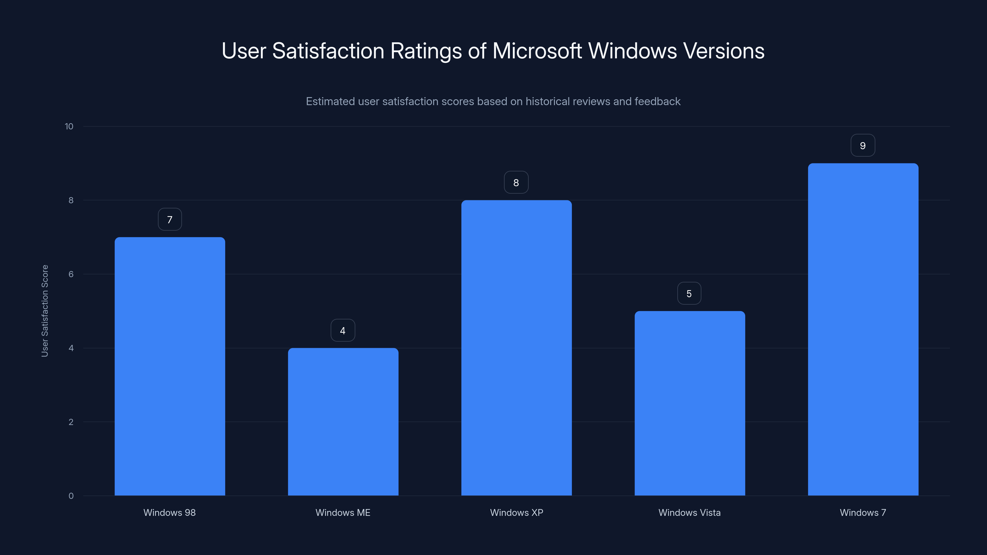 User Satisfaction Ratings of Microsoft Windows Versions