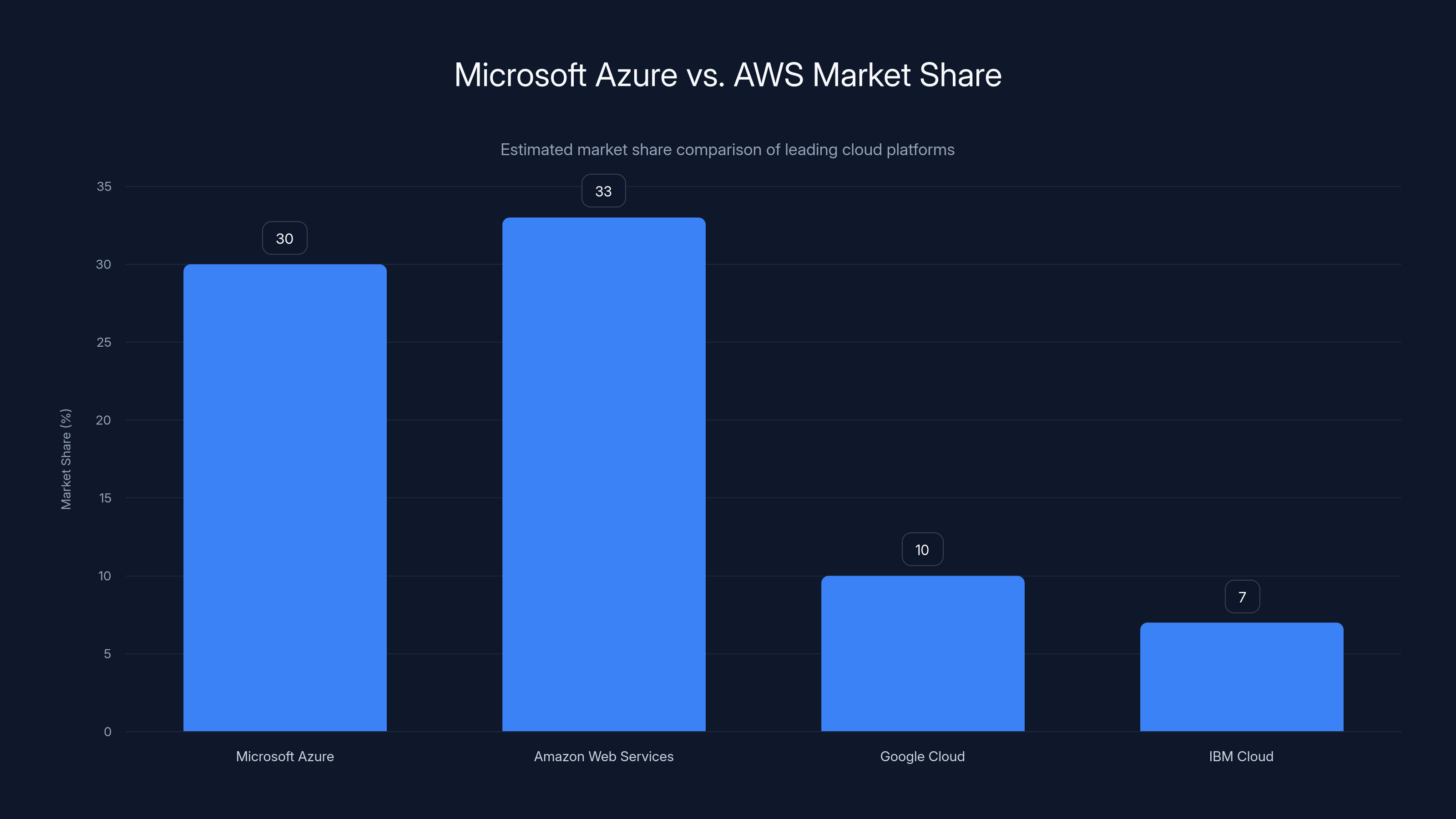 Microsoft Azure vs. AWS Market Share