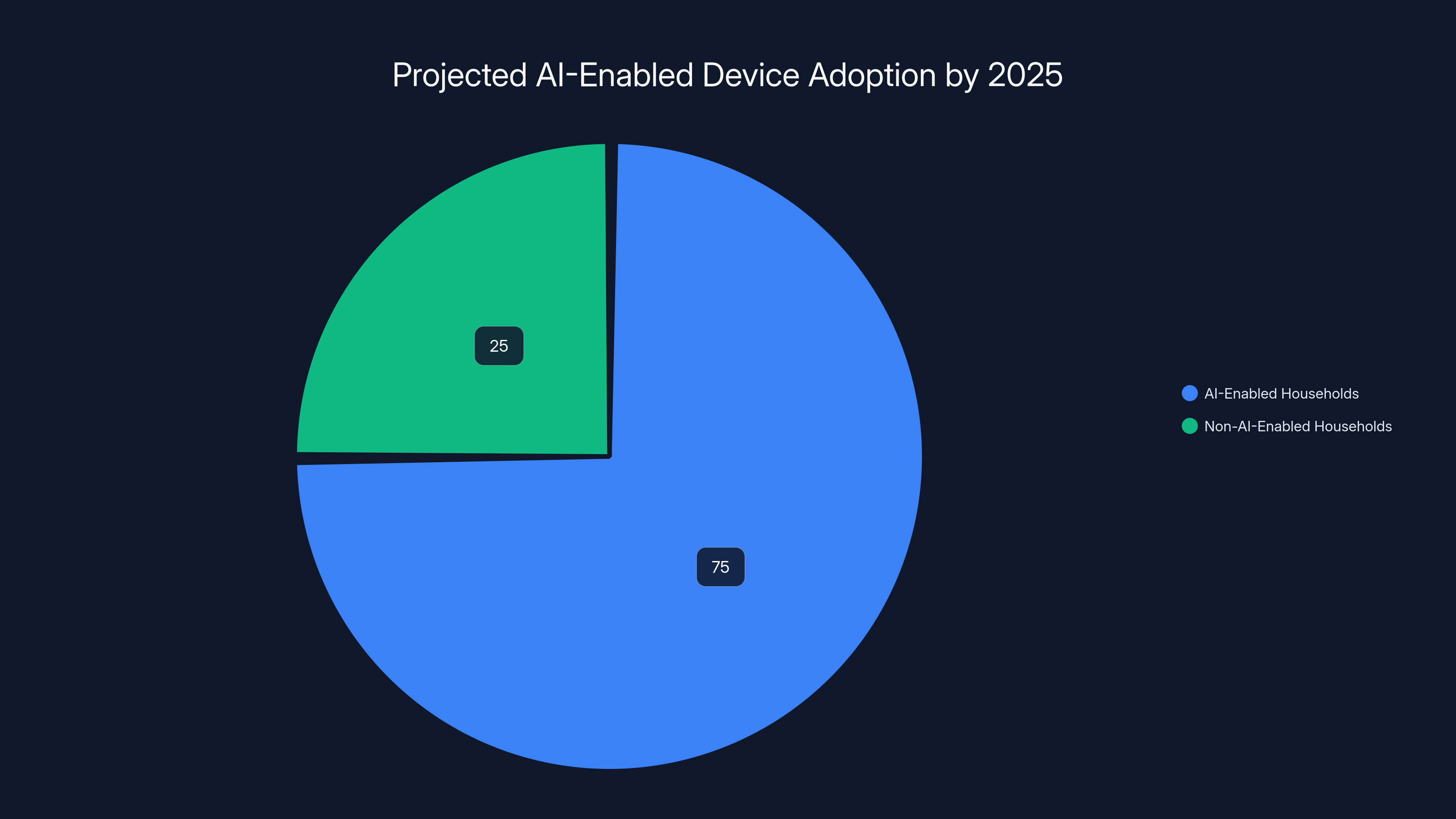 Projected AI-Enabled Device Adoption by 2025