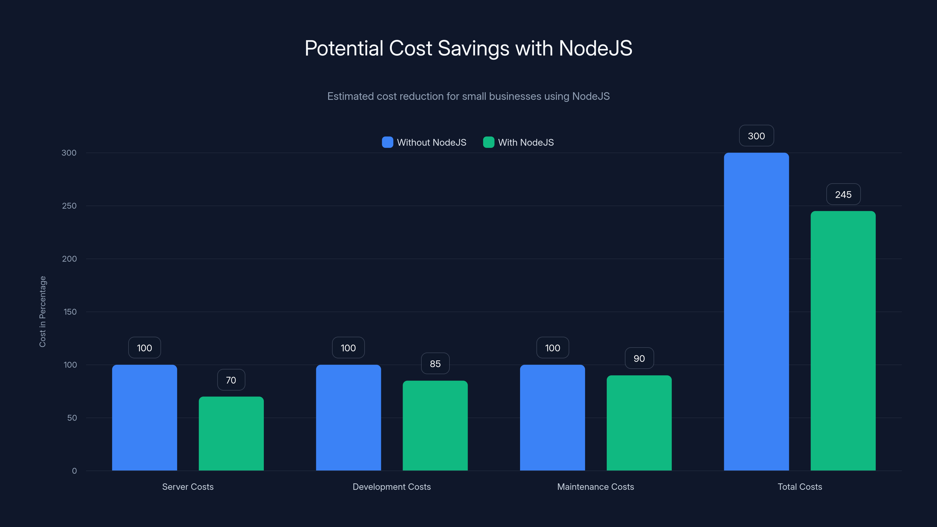 Potential Cost Savings with NodeJS
