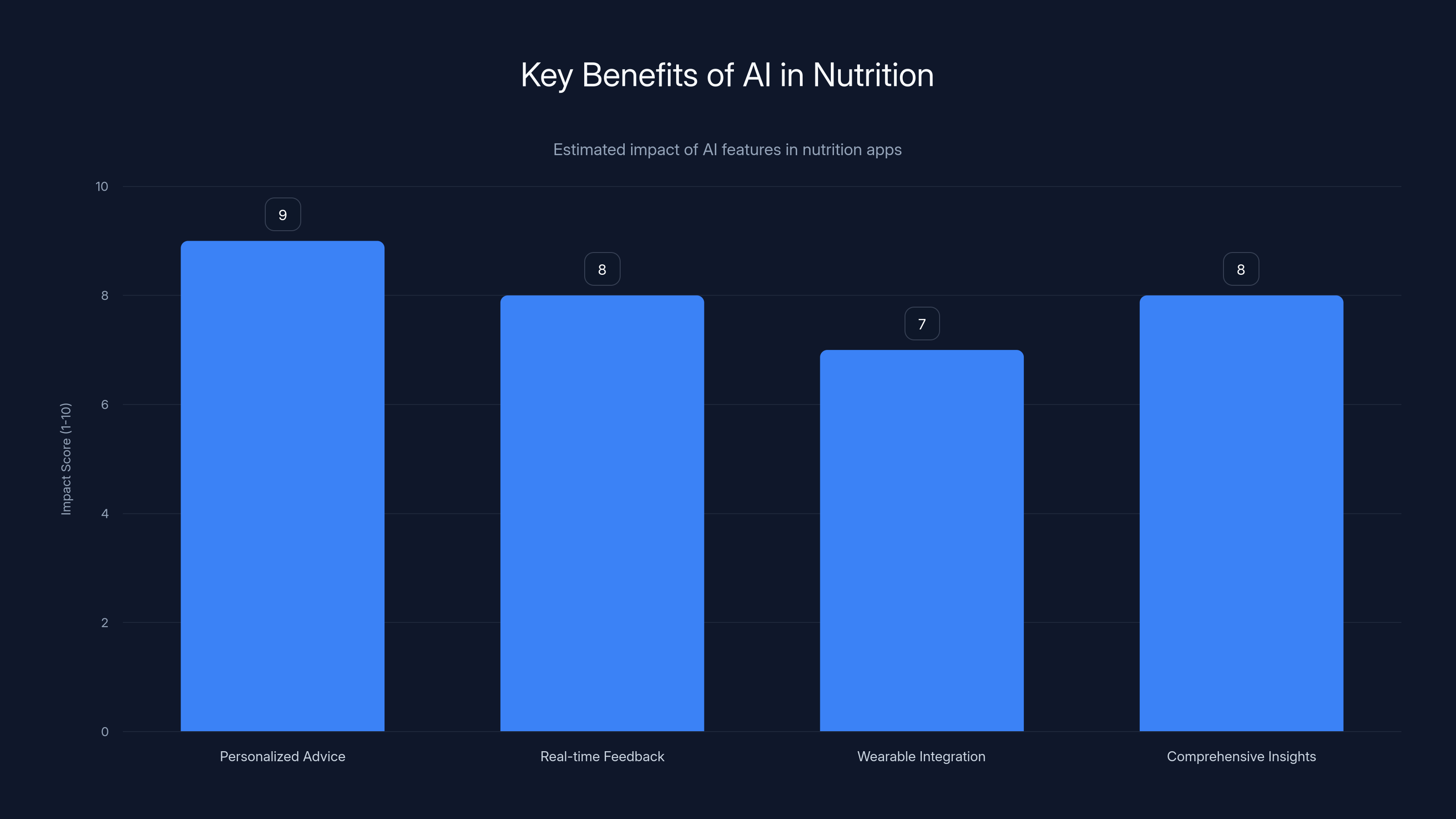 Key Benefits of AI in Nutrition