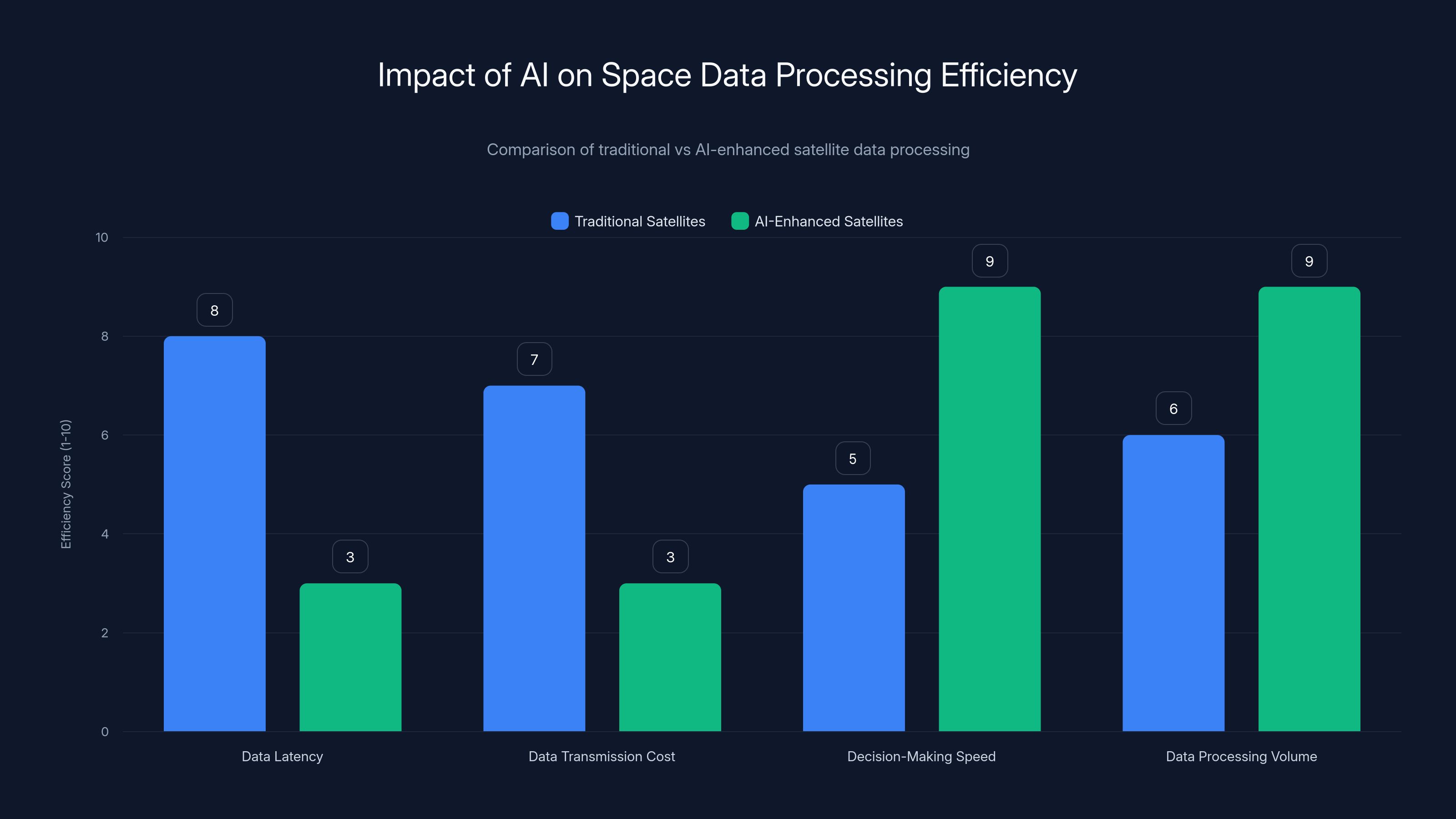 Impact of AI on Space Data Processing Efficiency