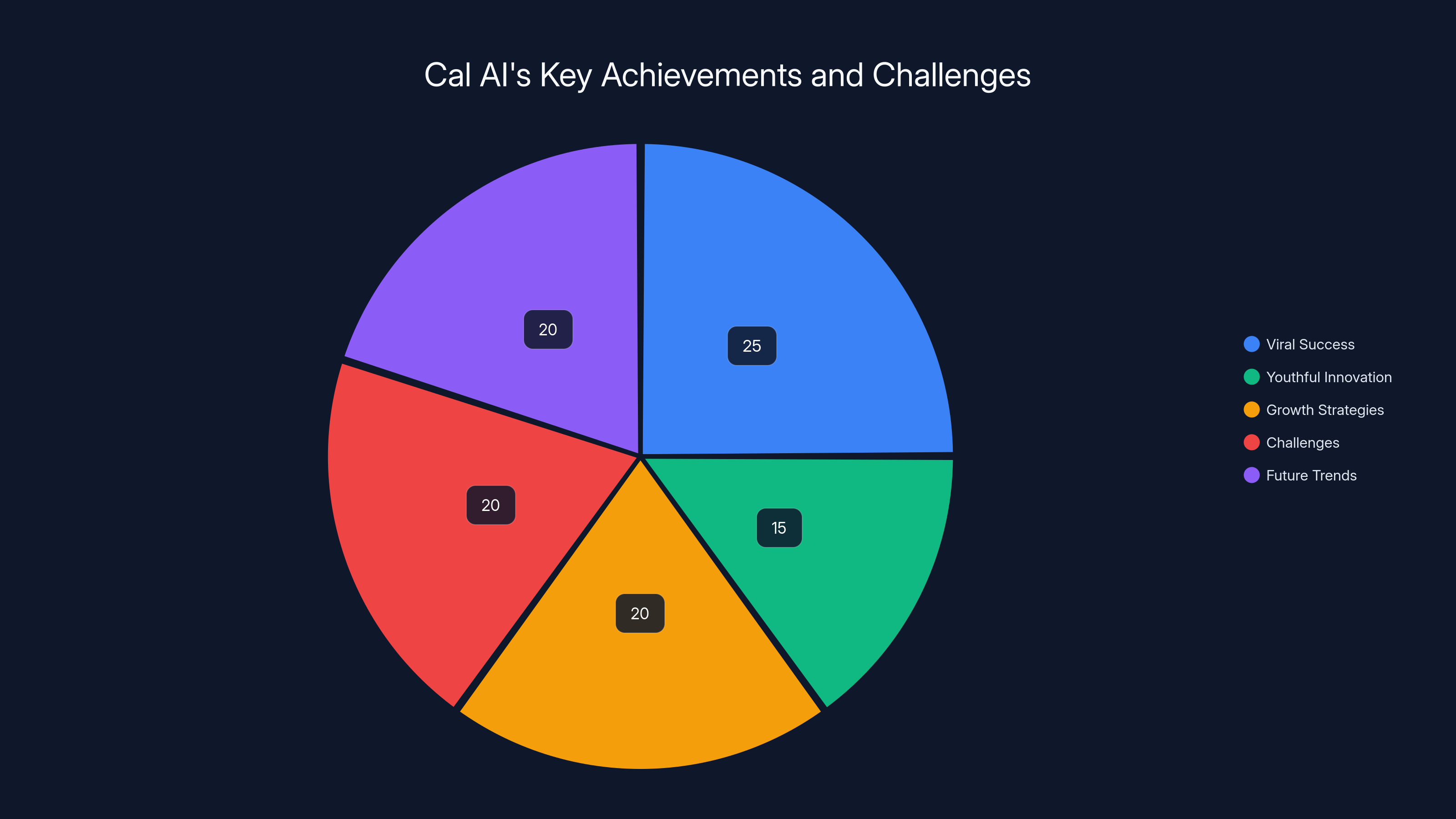 Cal AI's Key Achievements and Challenges