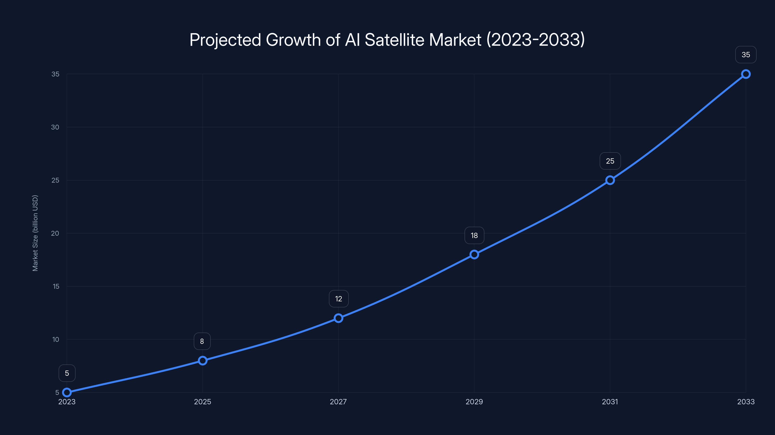 Projected Growth of AI Satellite Market (2023-2033)