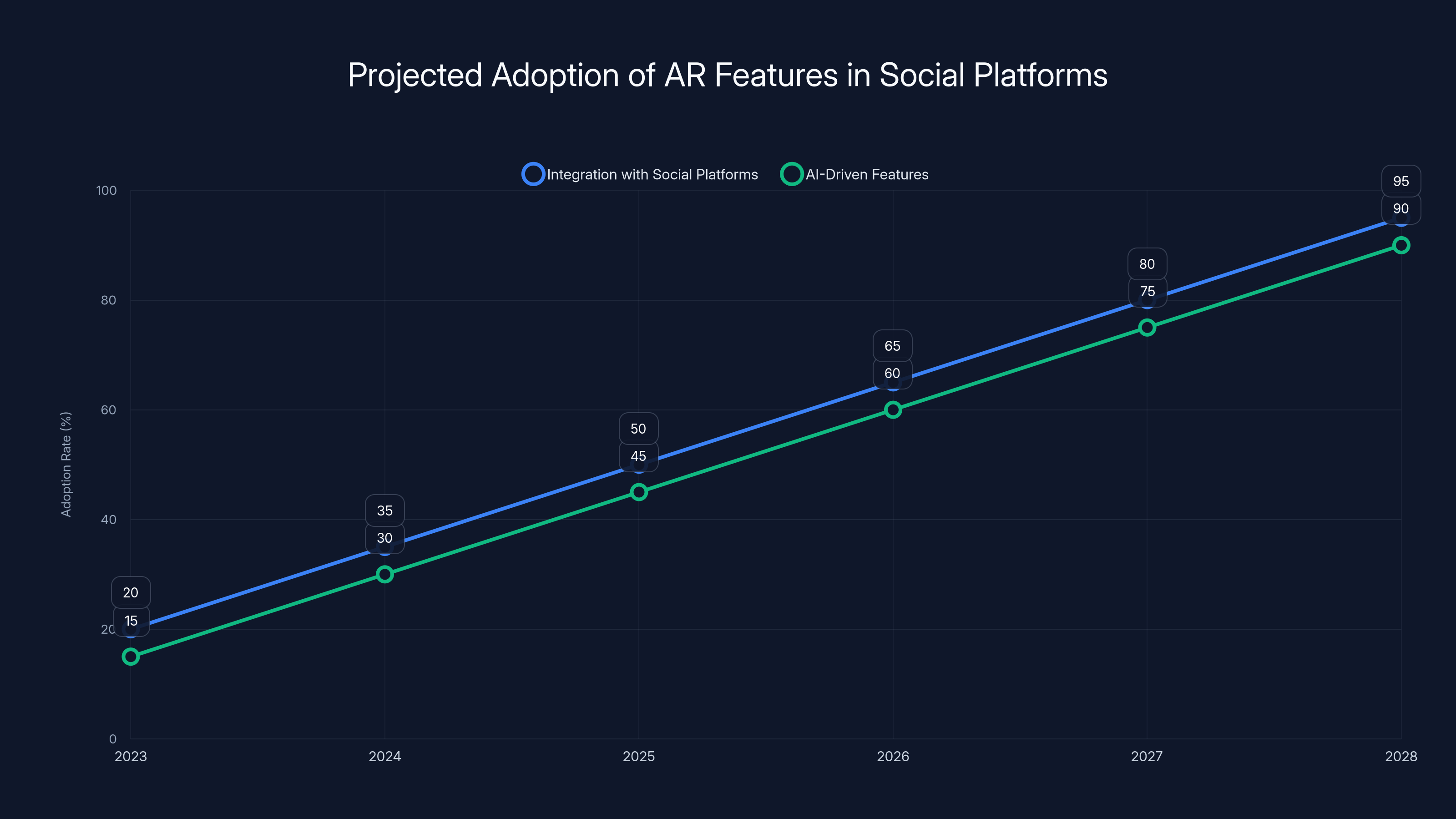 Projected Adoption of AR Features in Social Platforms