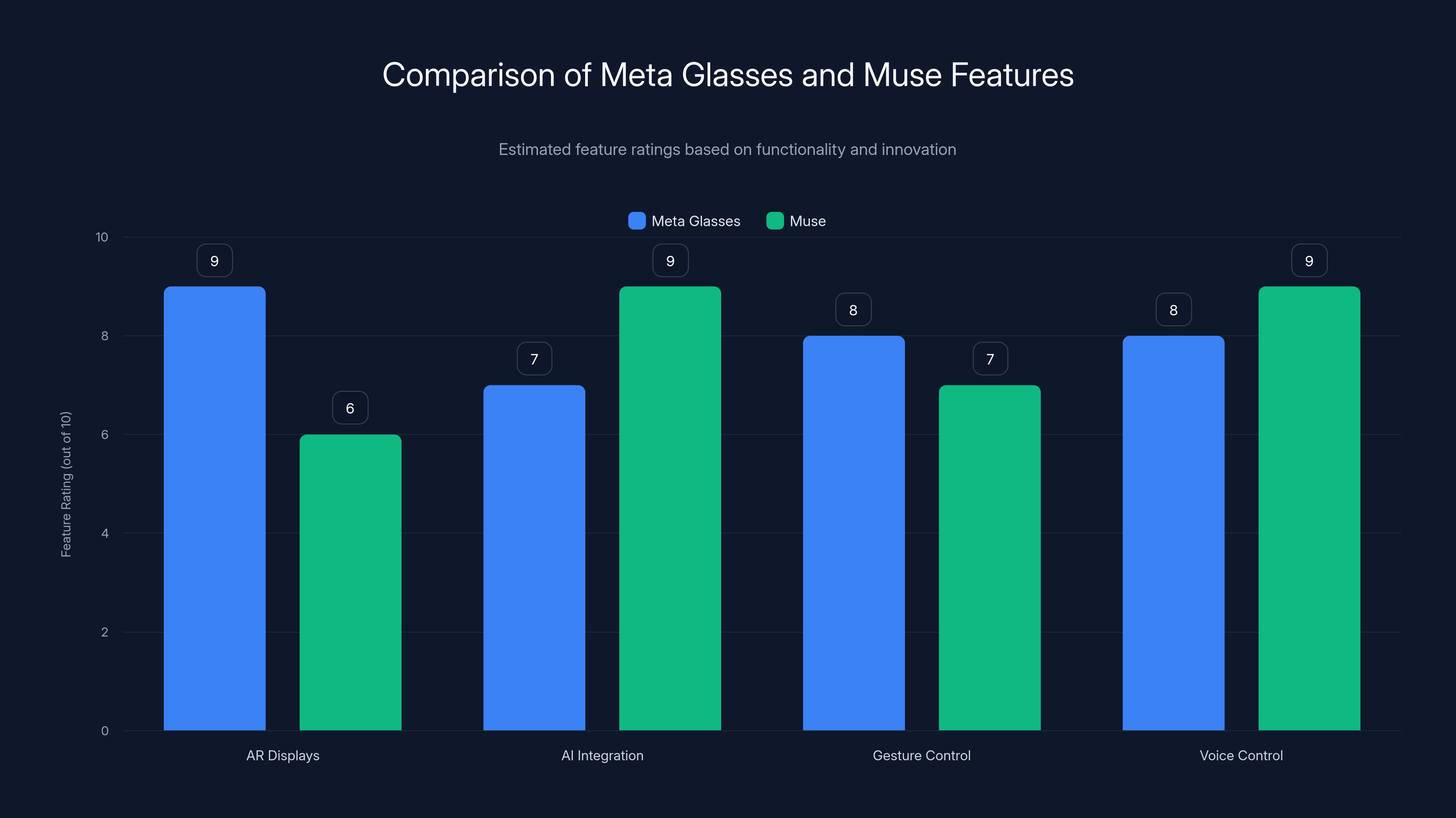Comparison of Meta Glasses and Muse Features