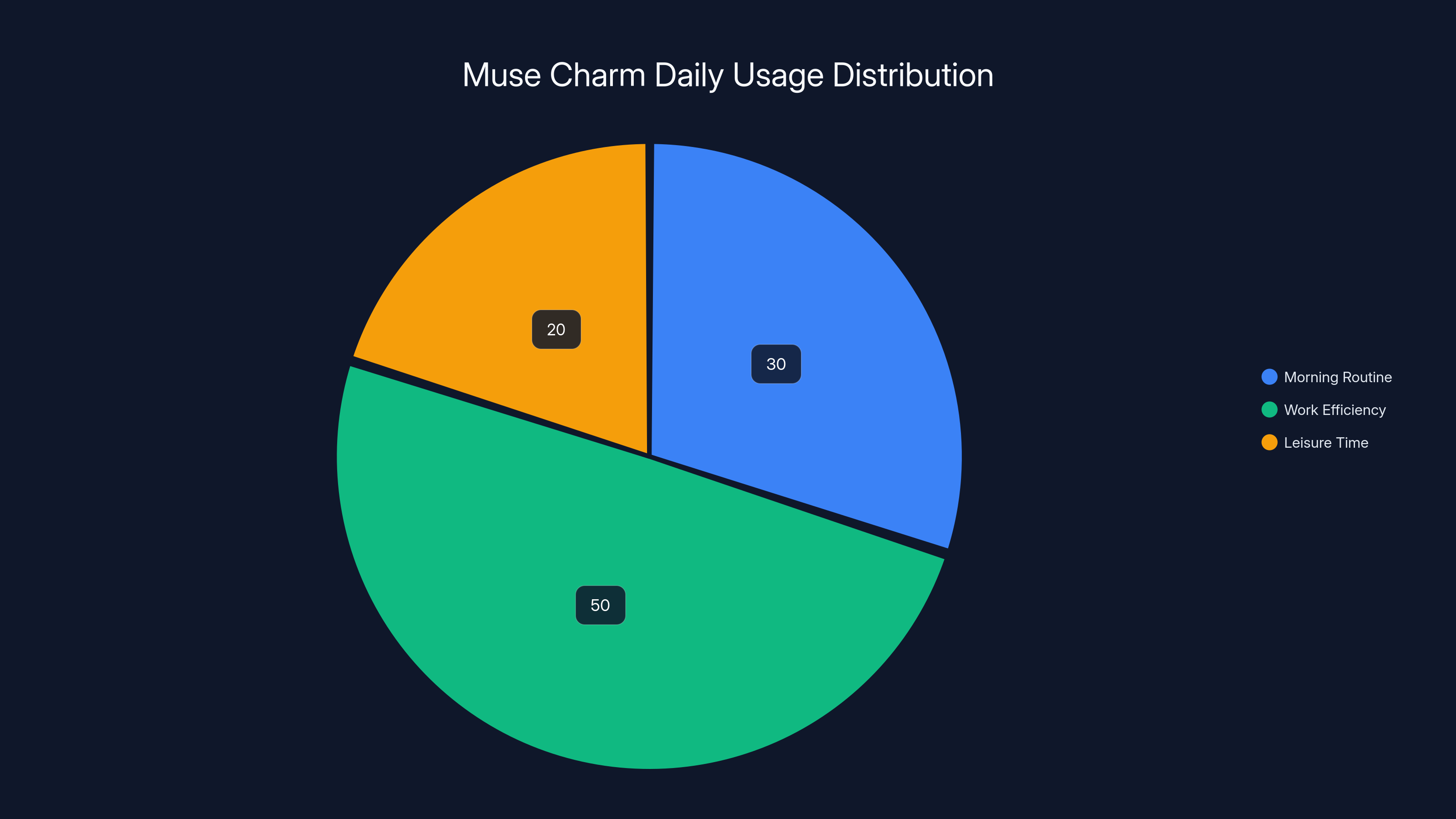 Muse Charm Daily Usage Distribution