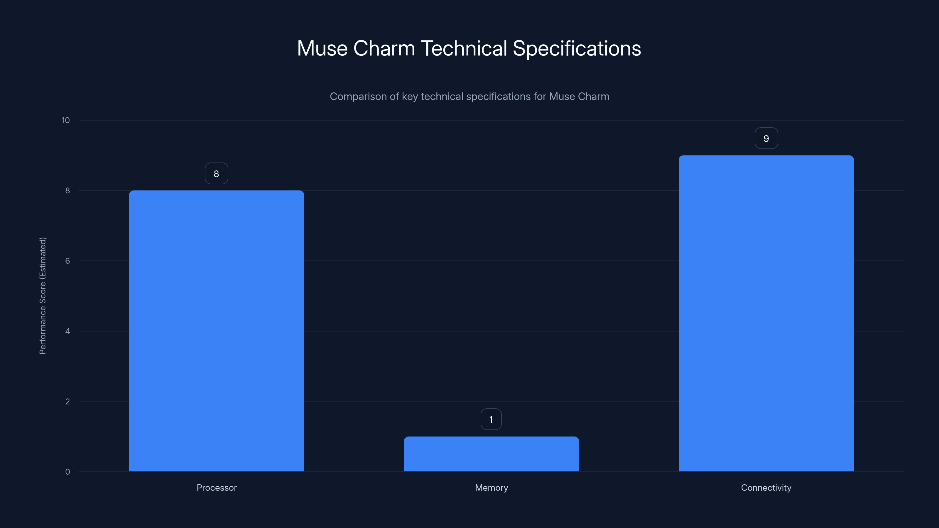 Muse Charm Technical Specifications