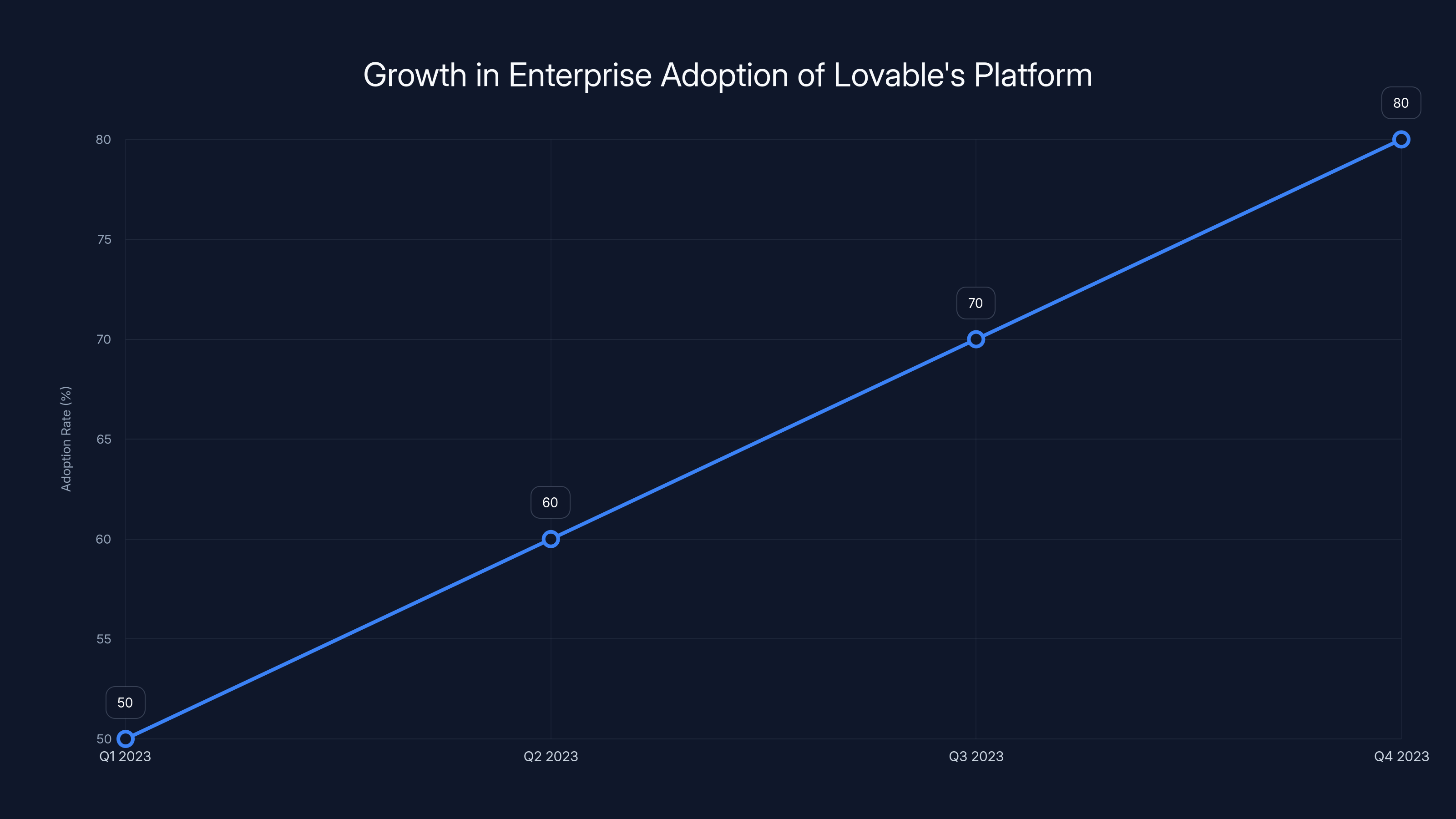Growth in Enterprise Adoption of Lovable's Platform