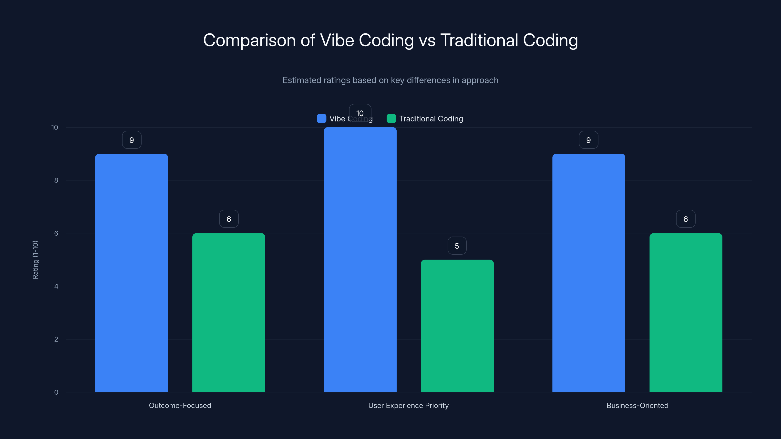 Comparison of Vibe Coding vs Traditional Coding