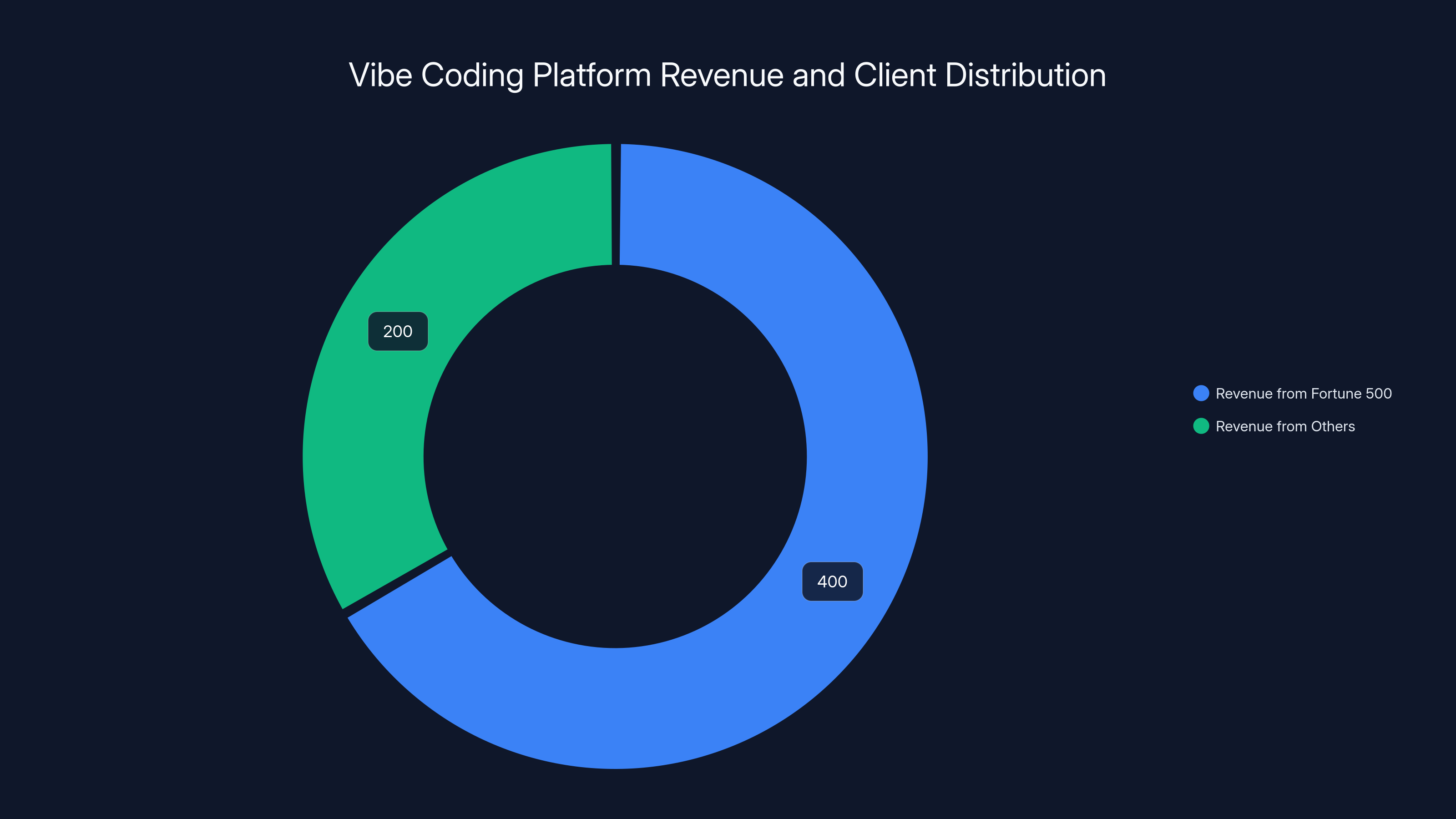Vibe Coding Platform Revenue and Client Distribution