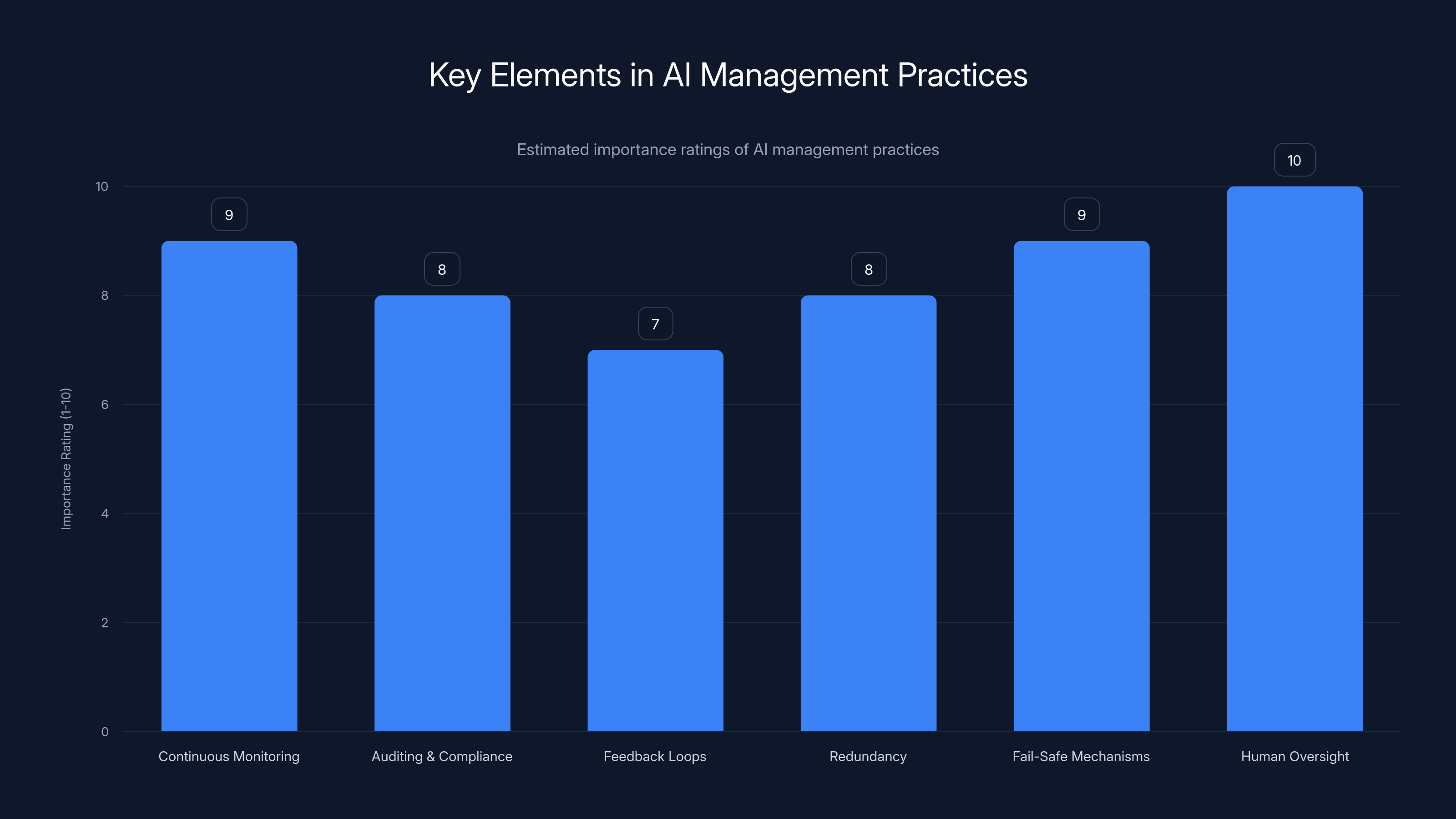 Key Elements in AI Management Practices