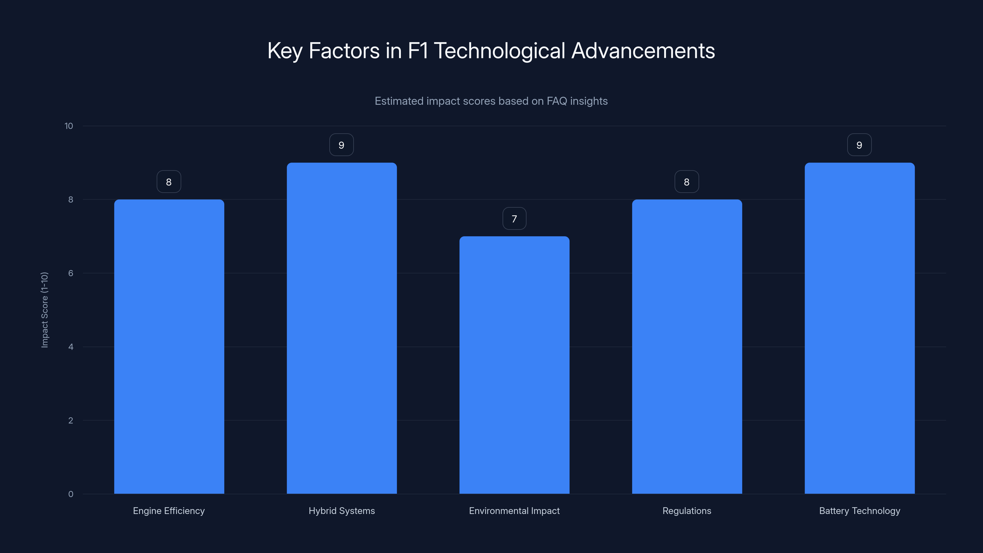 Key Factors in F1 Technological Advancements