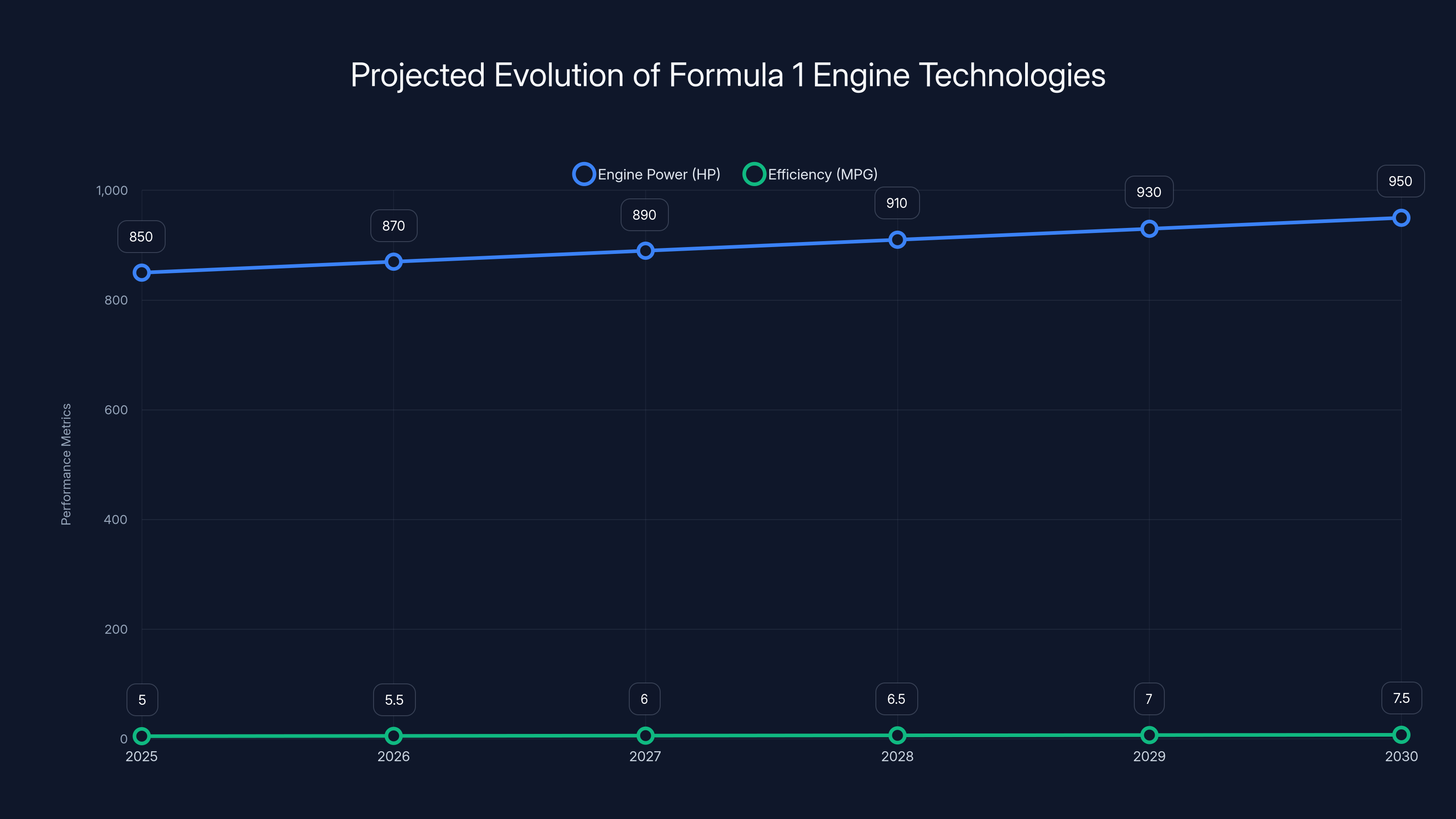 Projected Evolution of Formula 1 Engine Technologies