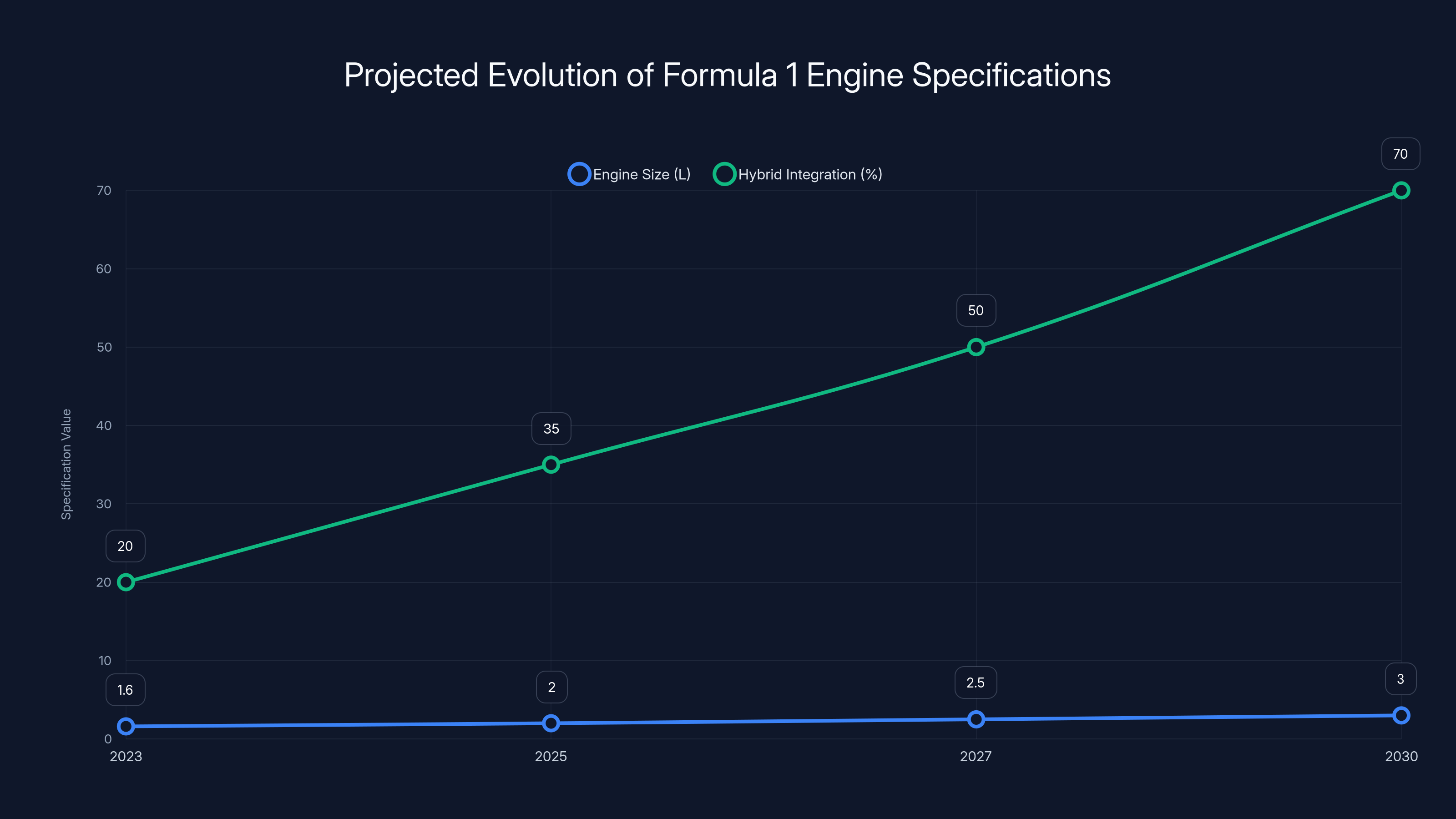Projected Evolution of Formula 1 Engine Specifications