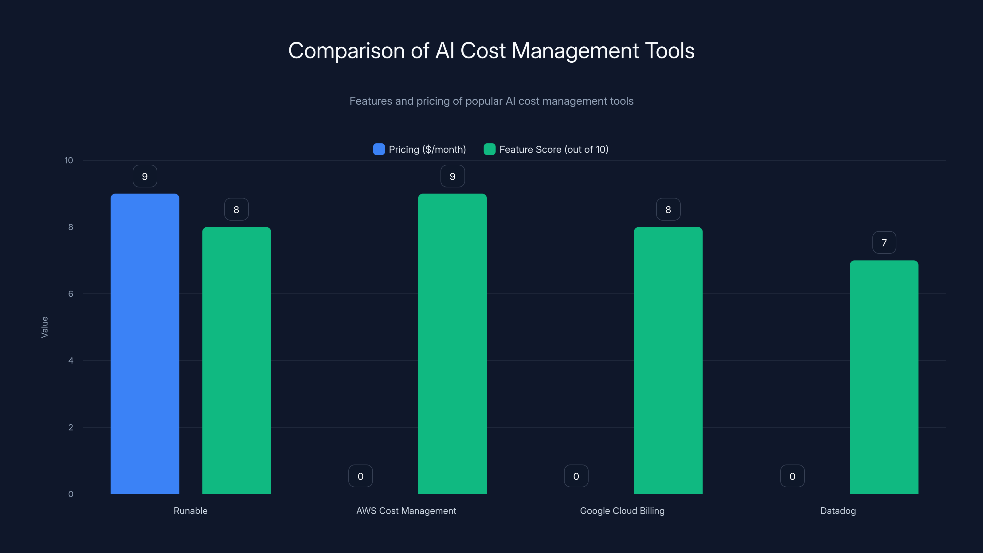 Comparison of AI Cost Management Tools