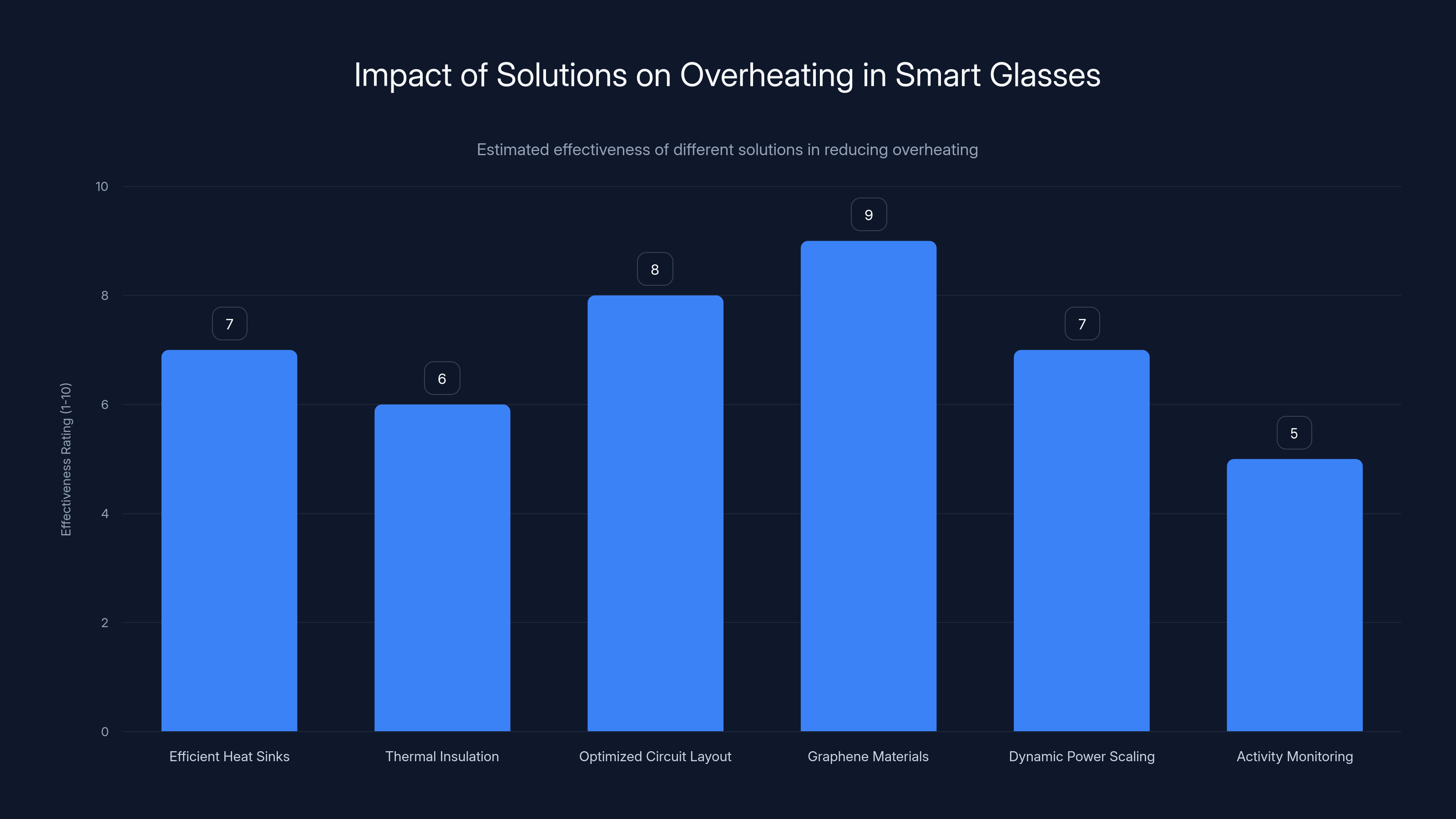 Impact of Solutions on Overheating in Smart Glasses