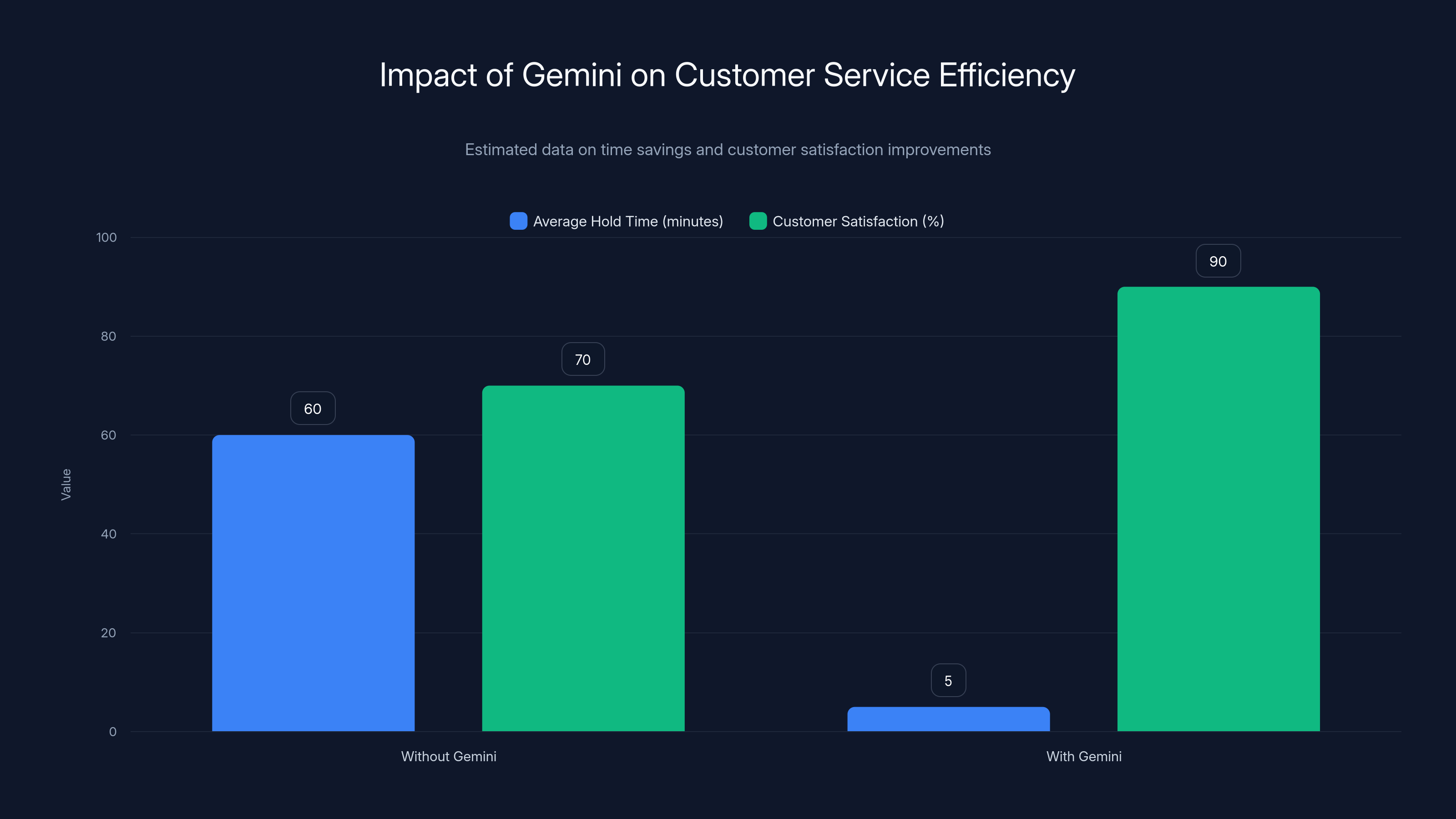 Impact of Gemini on Customer Service Efficiency