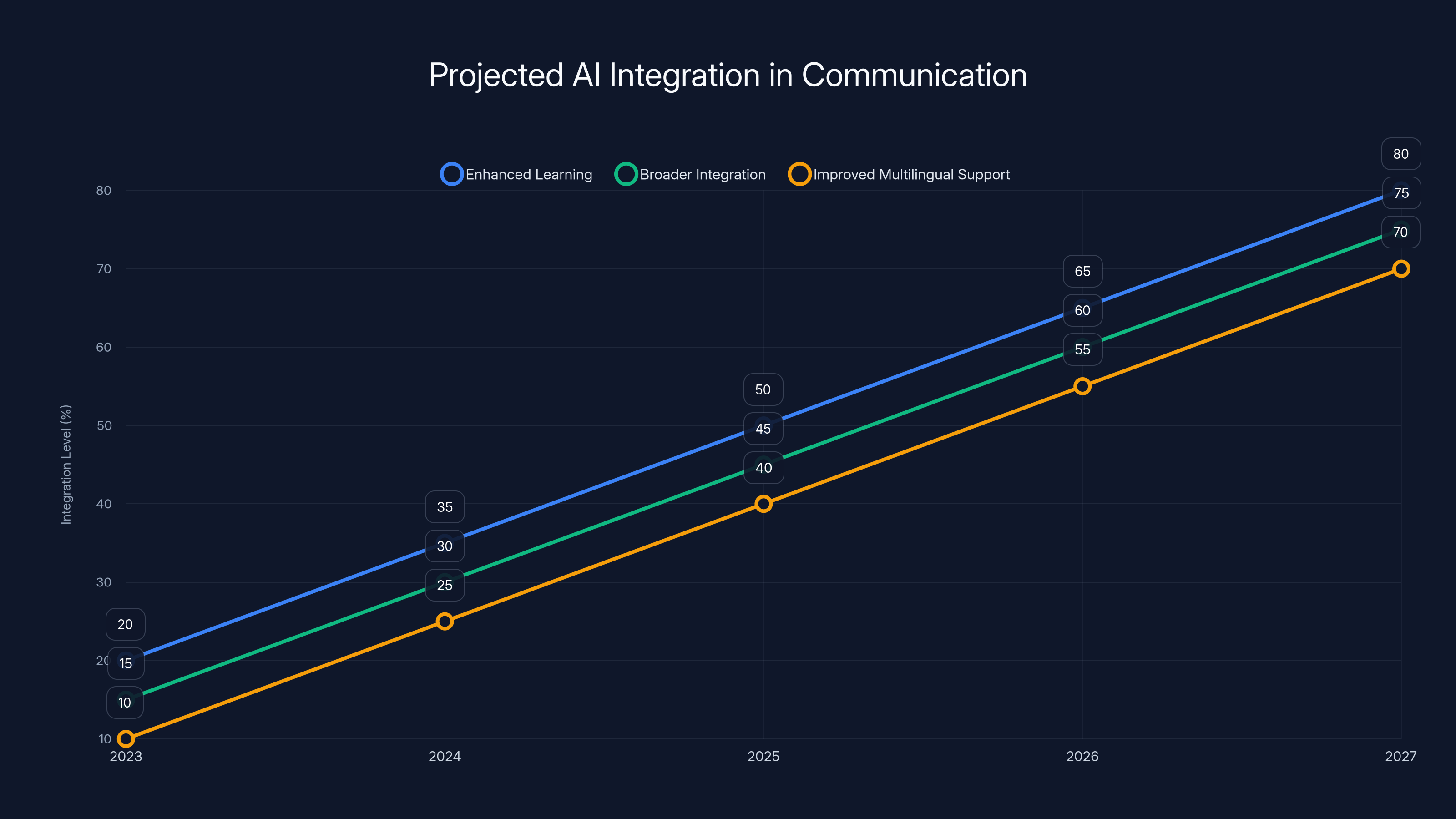Projected AI Integration in Communication