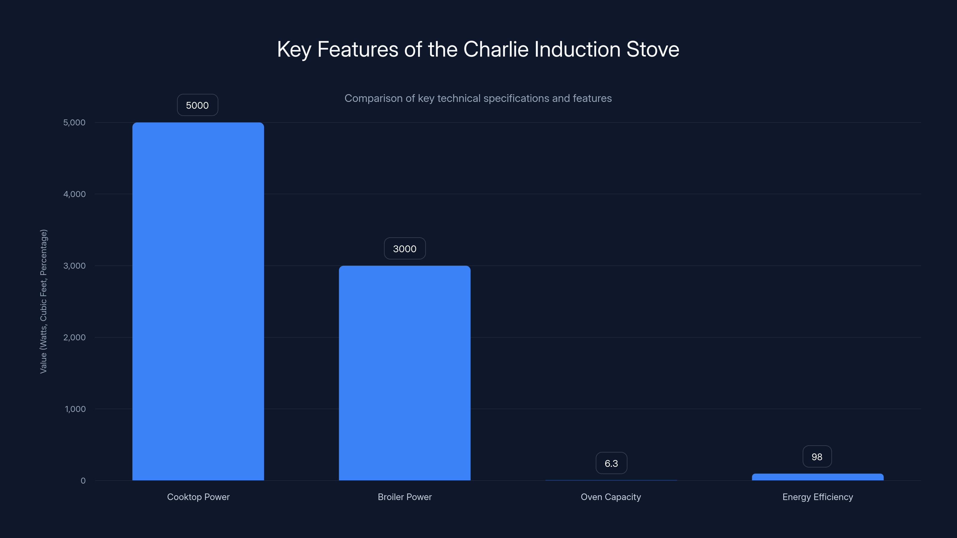 Key Features of the Charlie Induction Stove