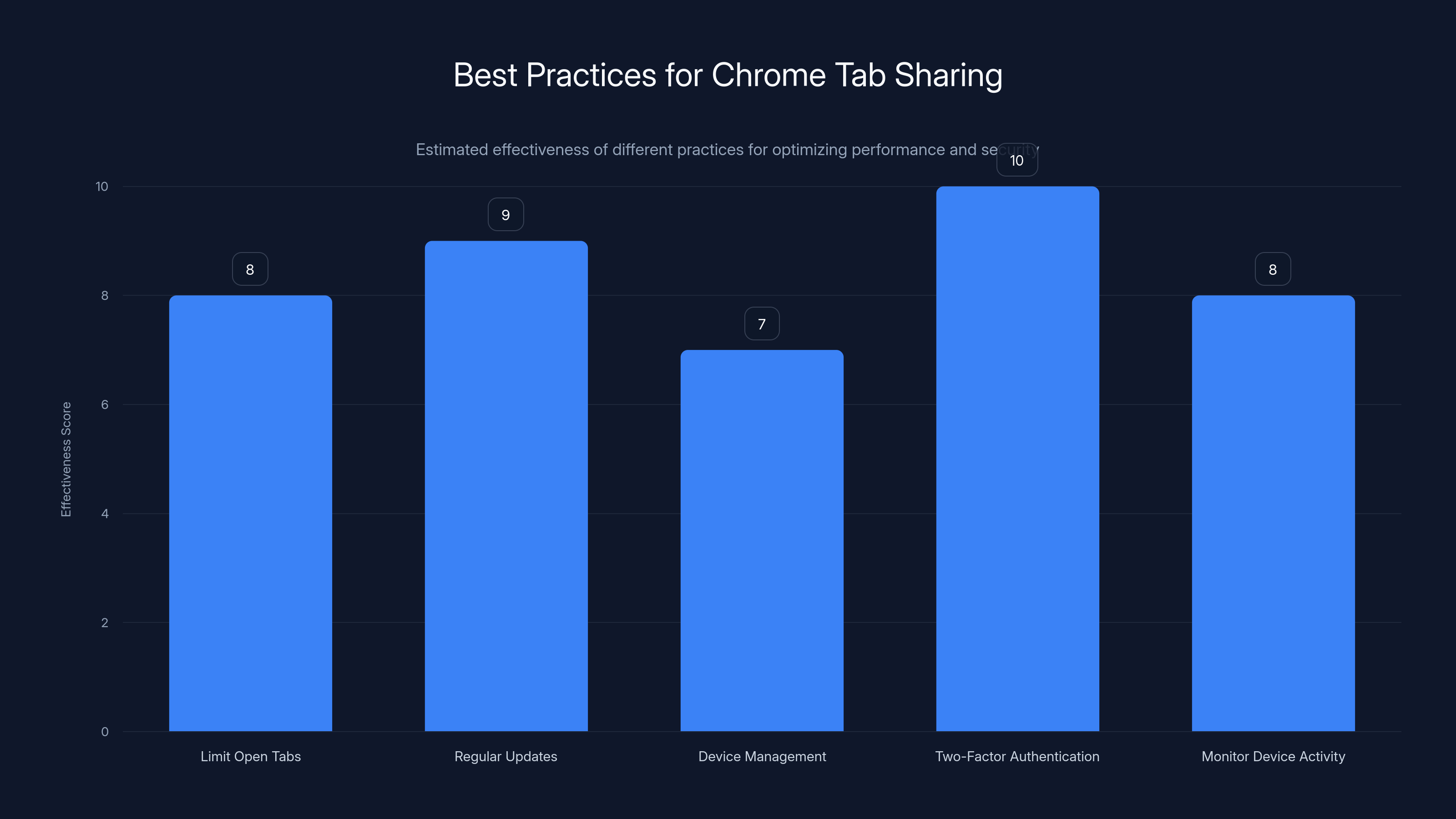 Best Practices for Chrome Tab Sharing