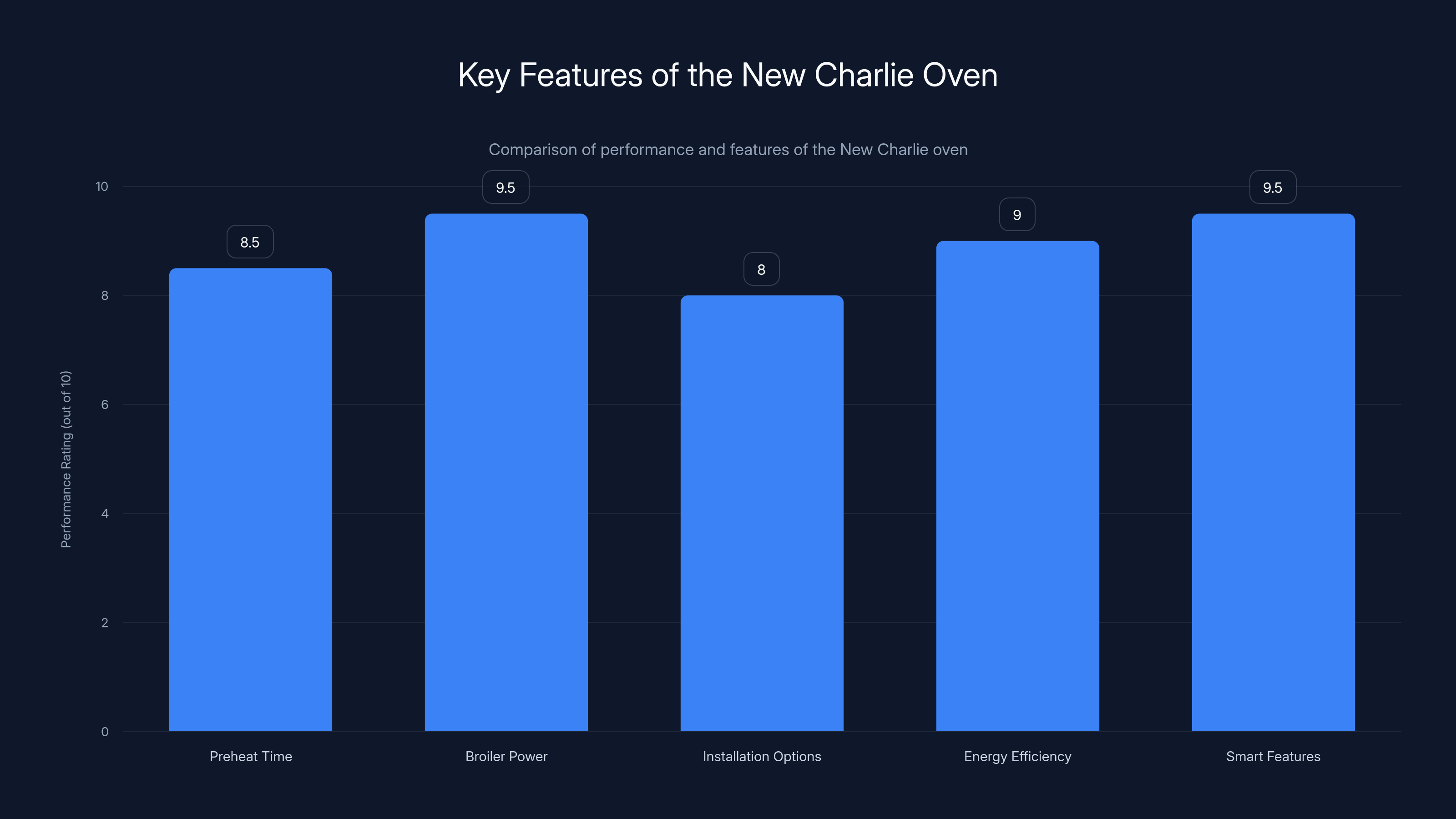 Key Features of the New Charlie Oven