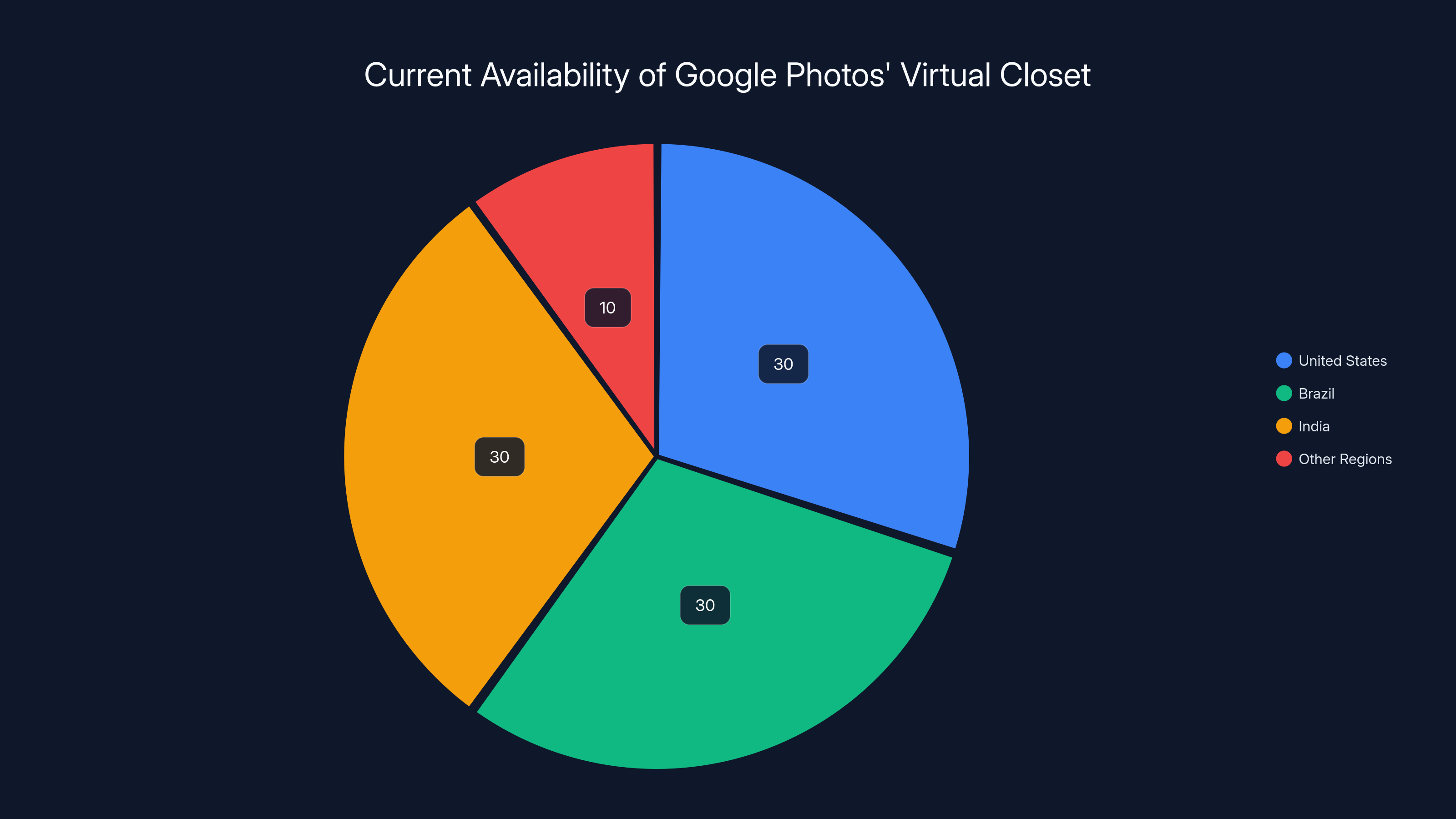 Current Availability of Google Photos' Virtual Closet