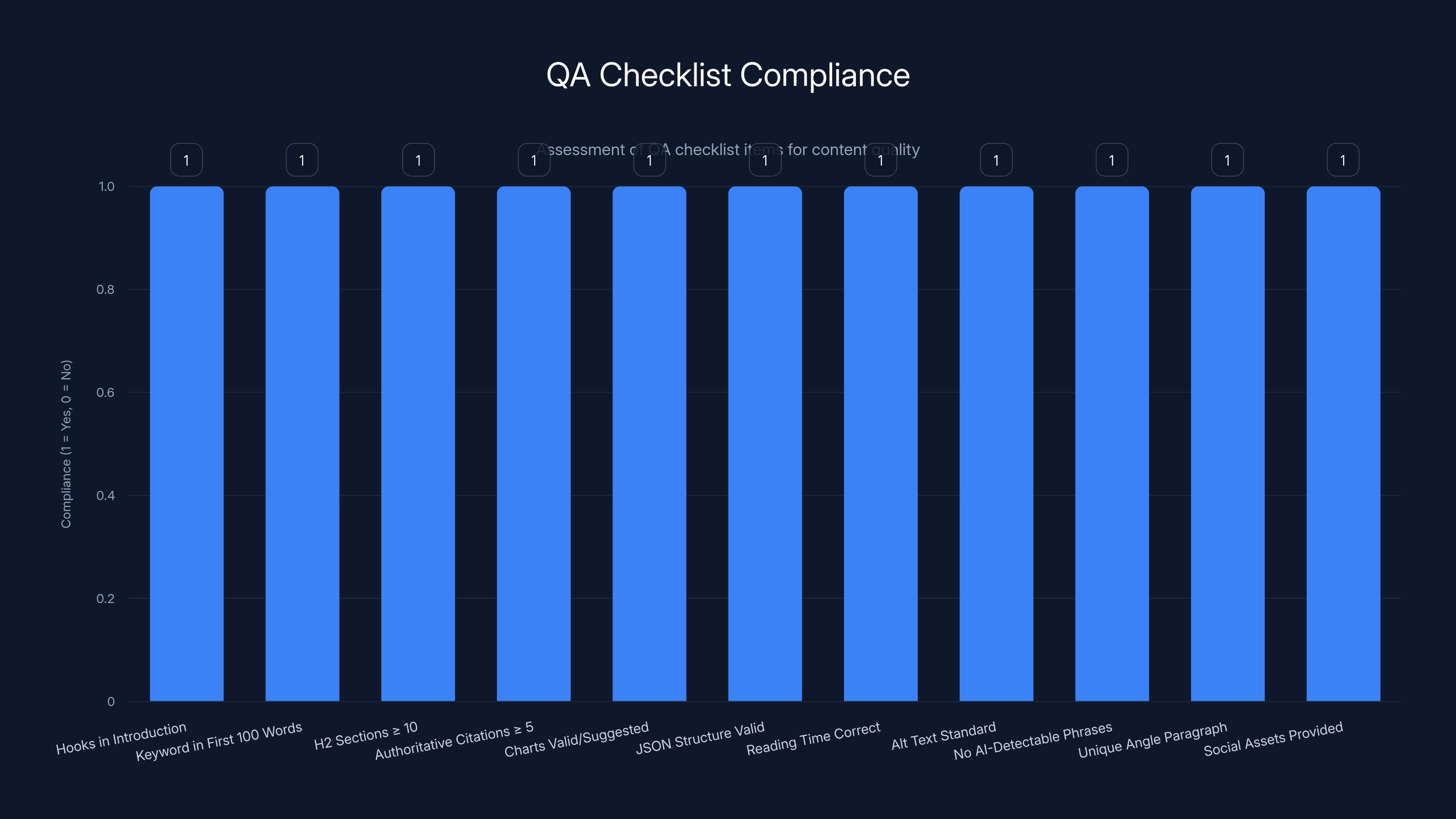 QA Checklist Compliance