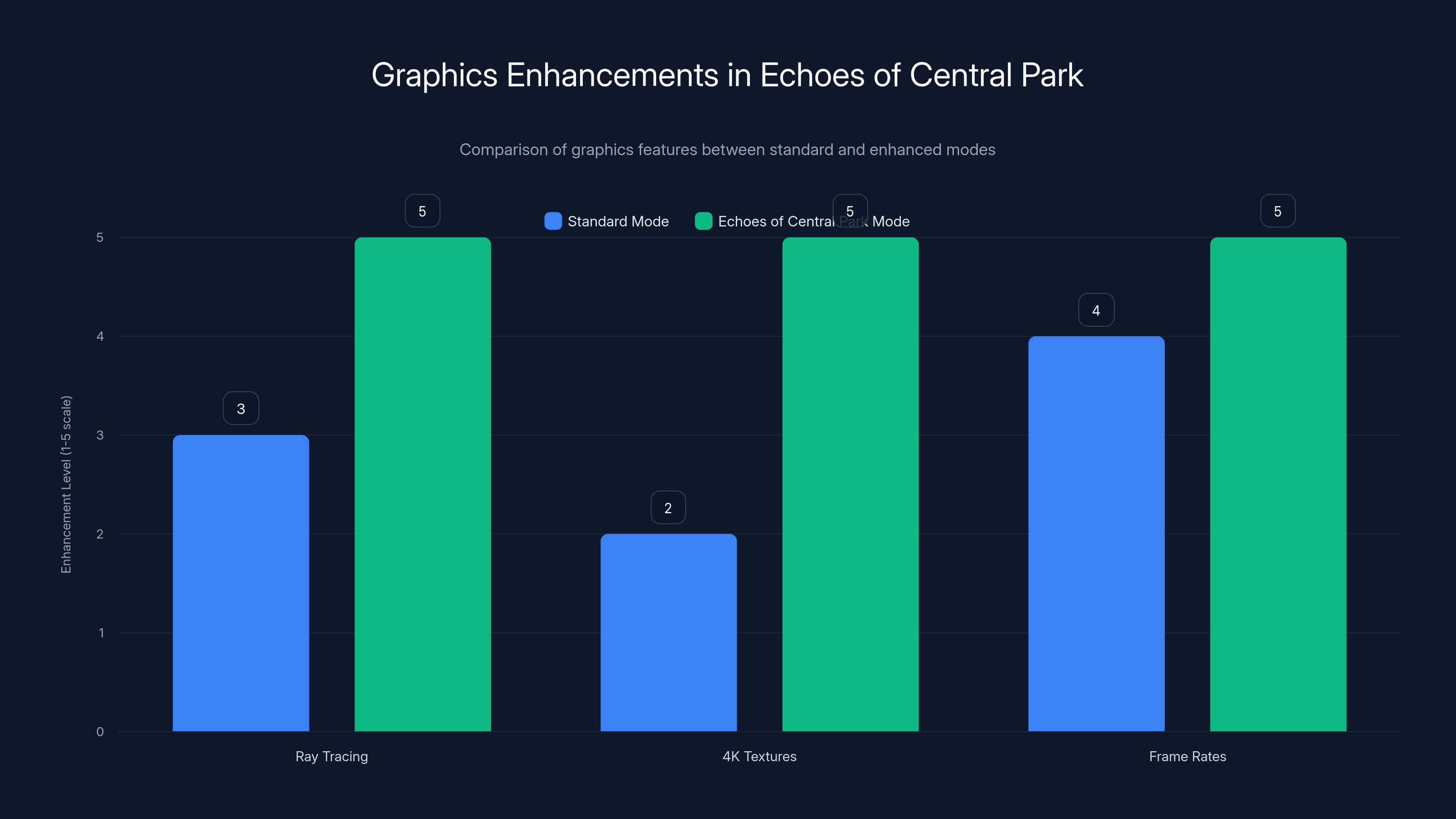 Graphics Enhancements in Echoes of Central Park