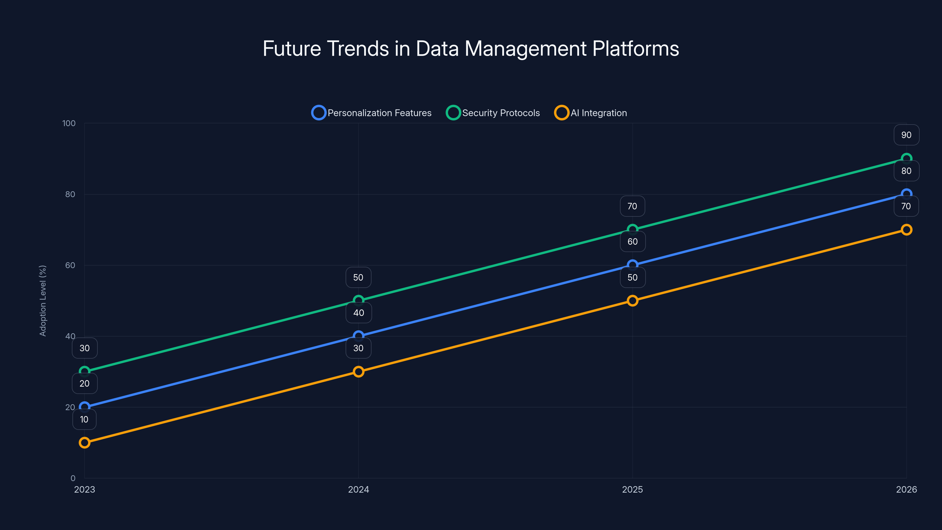 Future Trends in Data Management Platforms