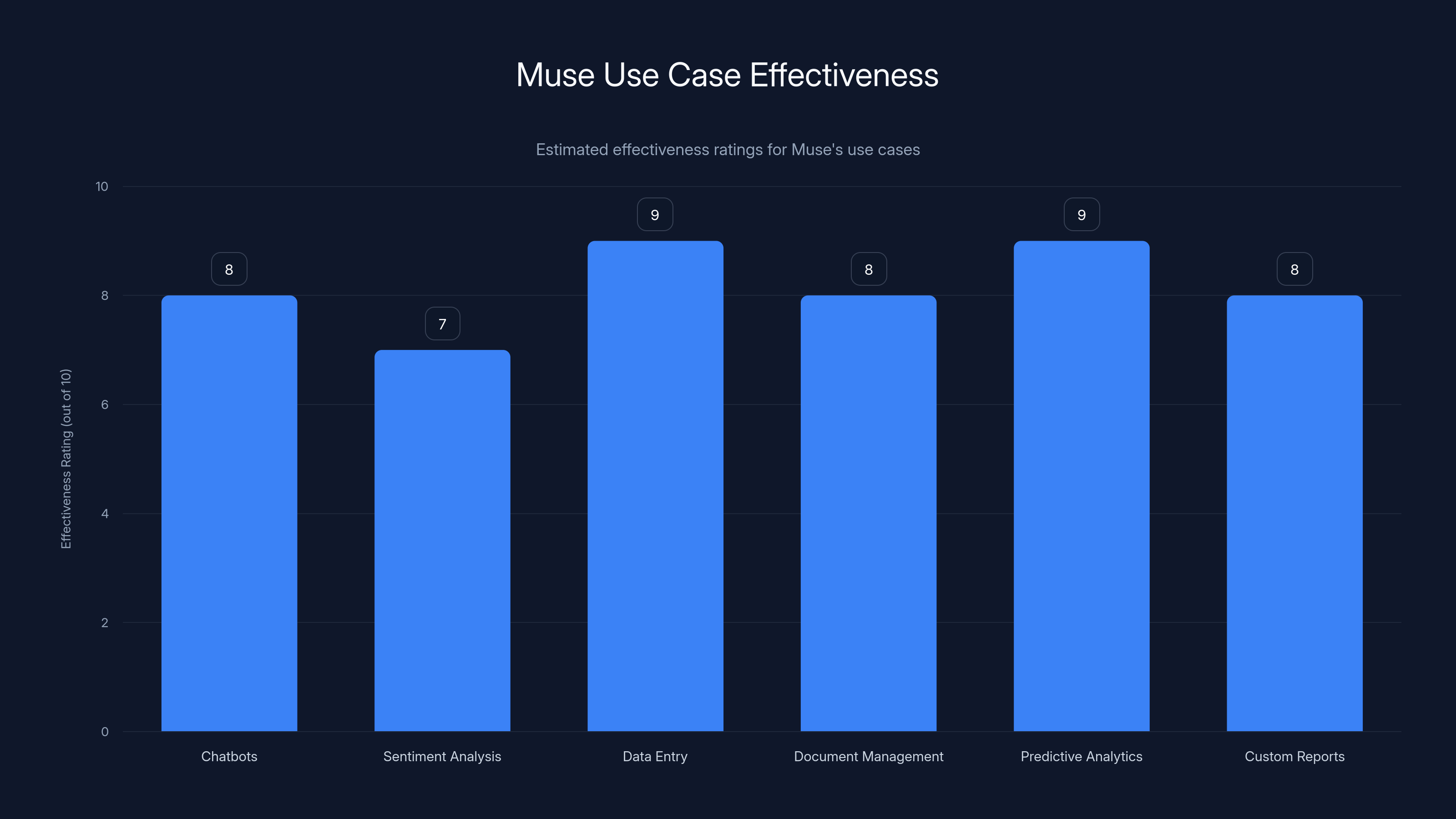 Muse Use Case Effectiveness