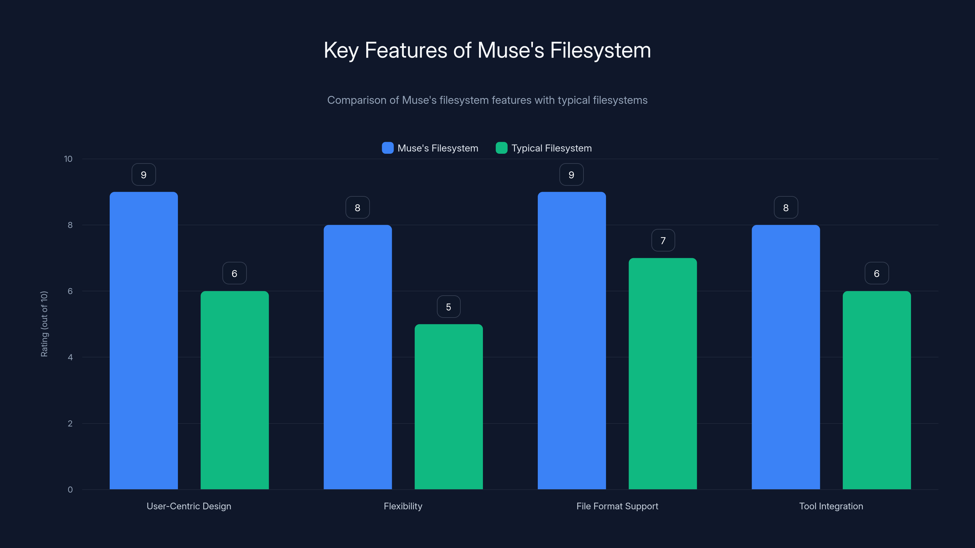 Key Features of Muse's Filesystem