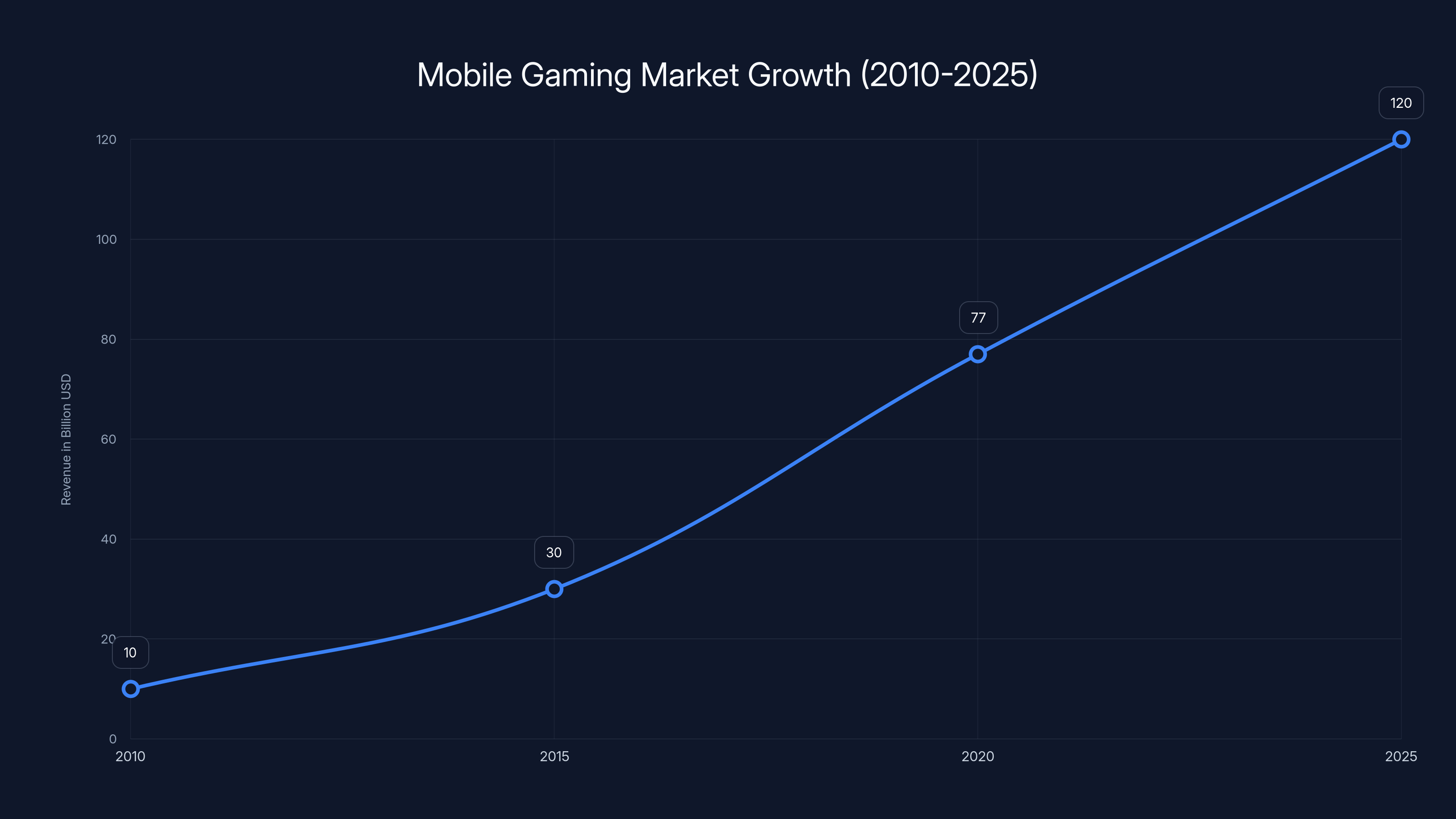 Mobile Gaming Market Growth (2010-2025)