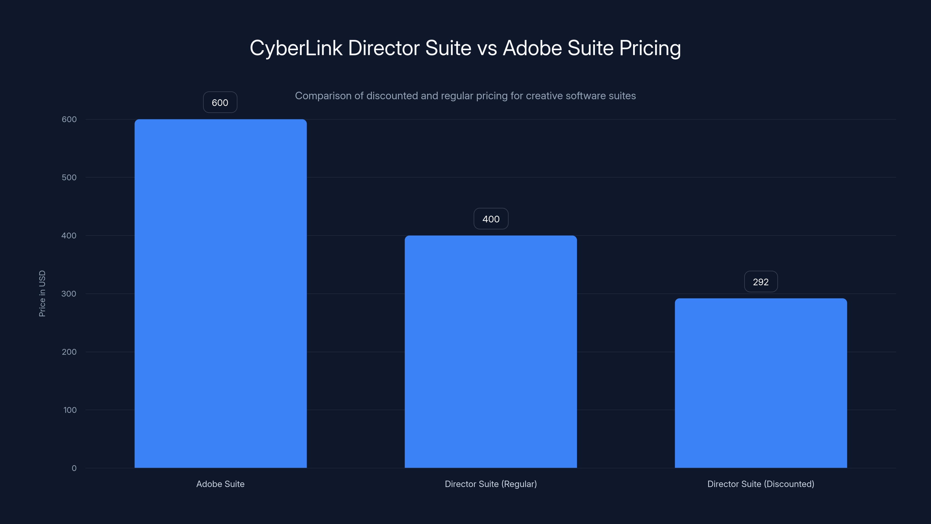 CyberLink Director Suite vs Adobe Suite Pricing