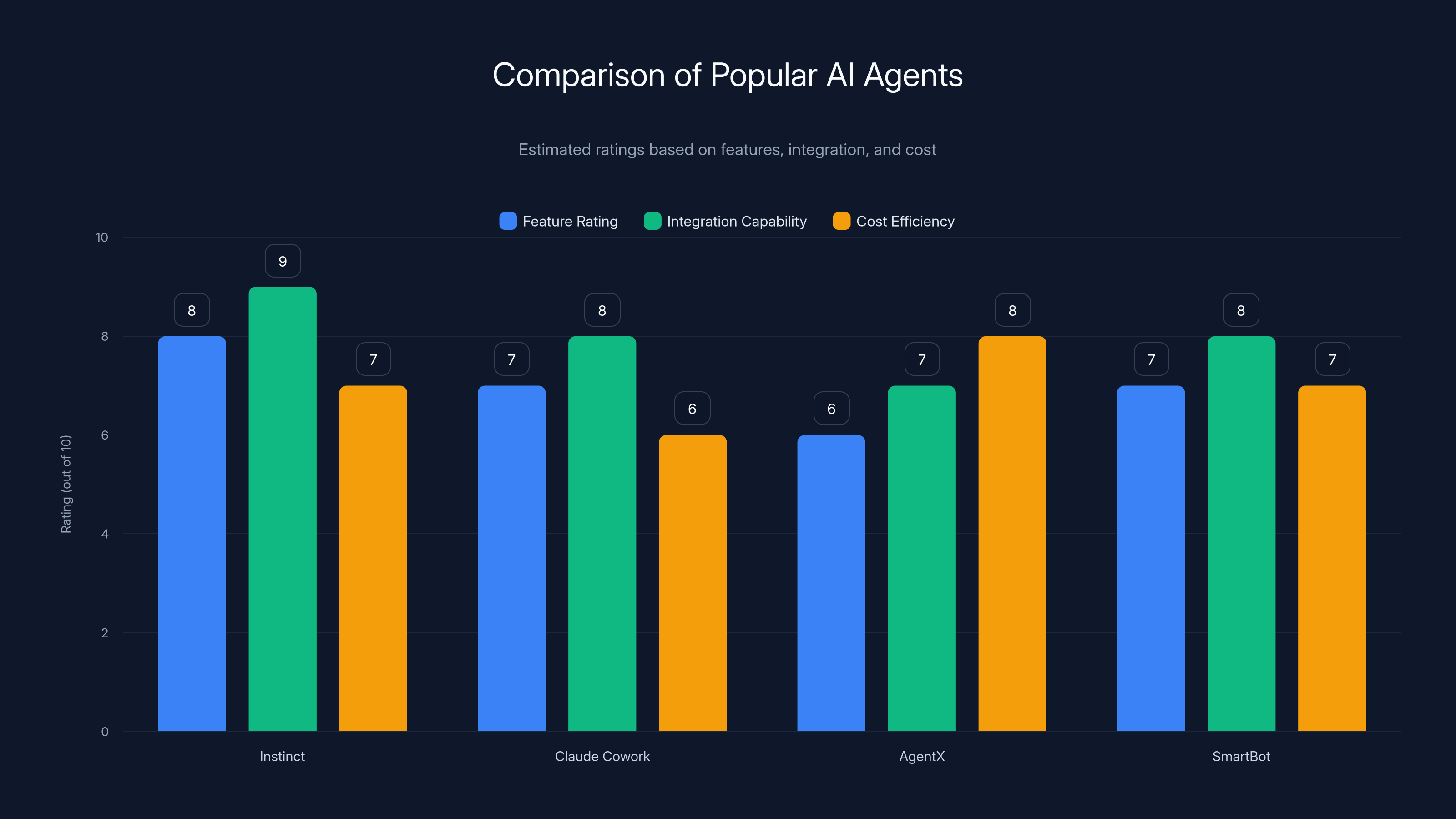 Comparison of Popular AI Agents