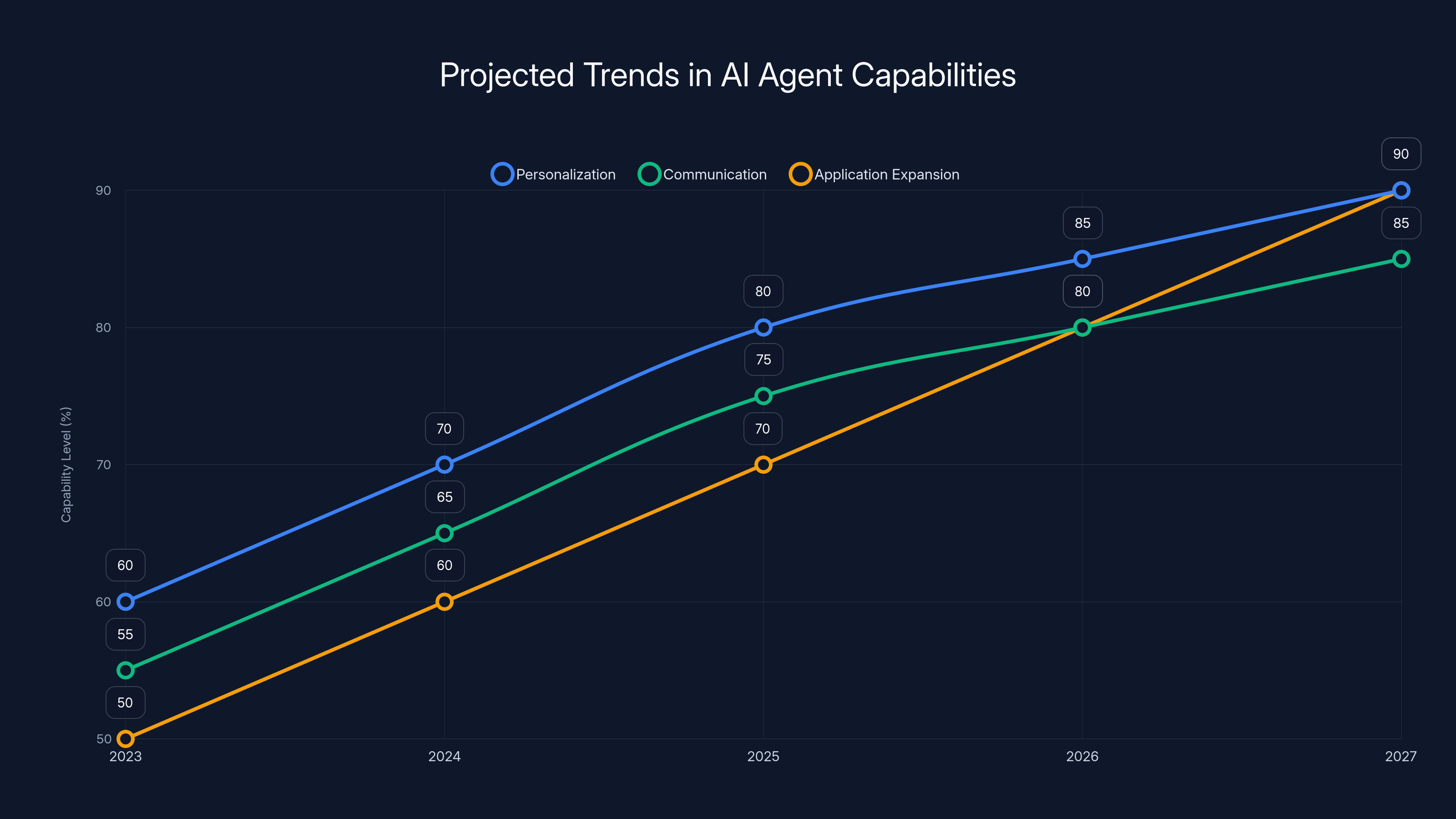 Projected Trends in AI Agent Capabilities