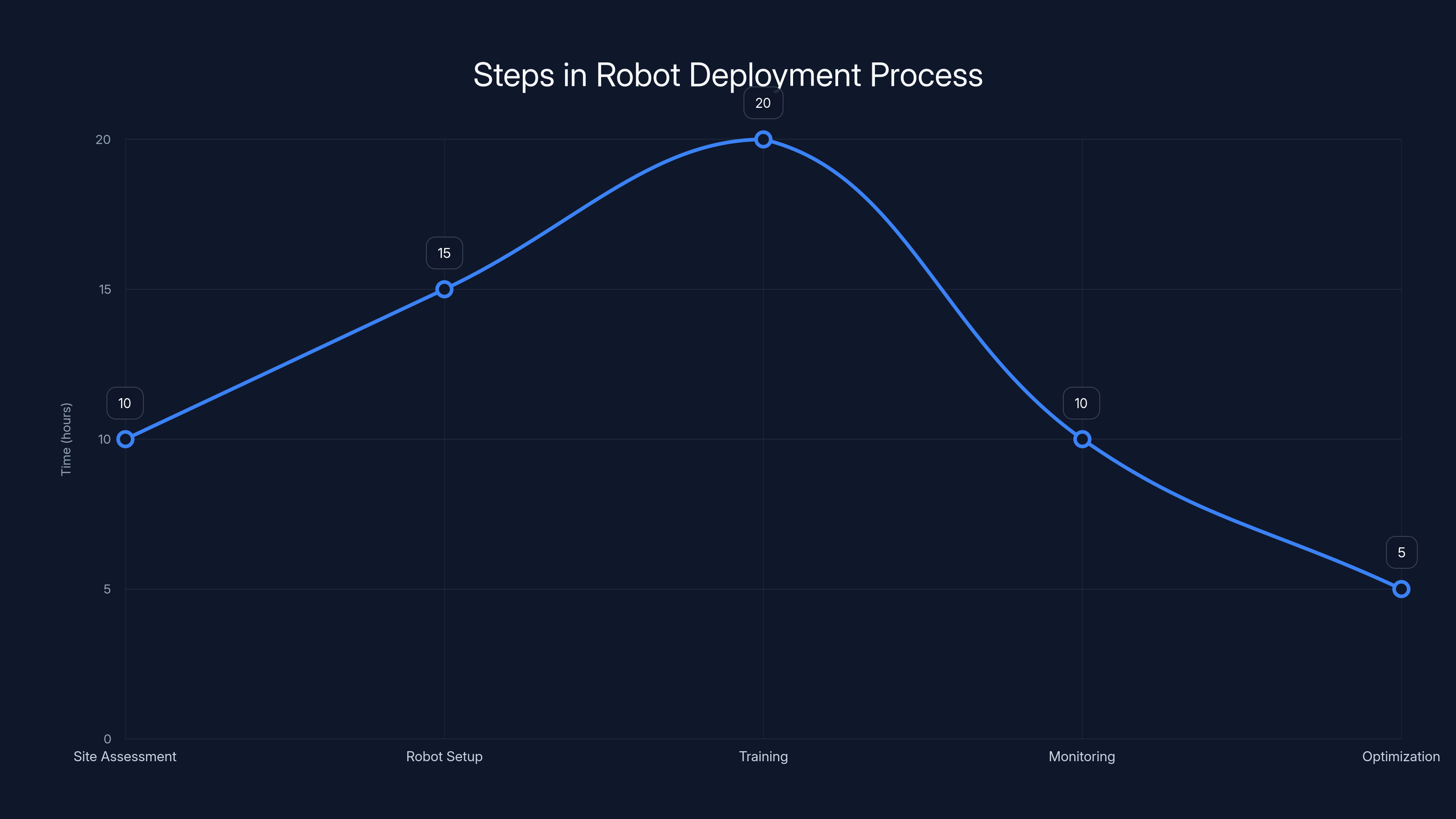 Steps in Robot Deployment Process