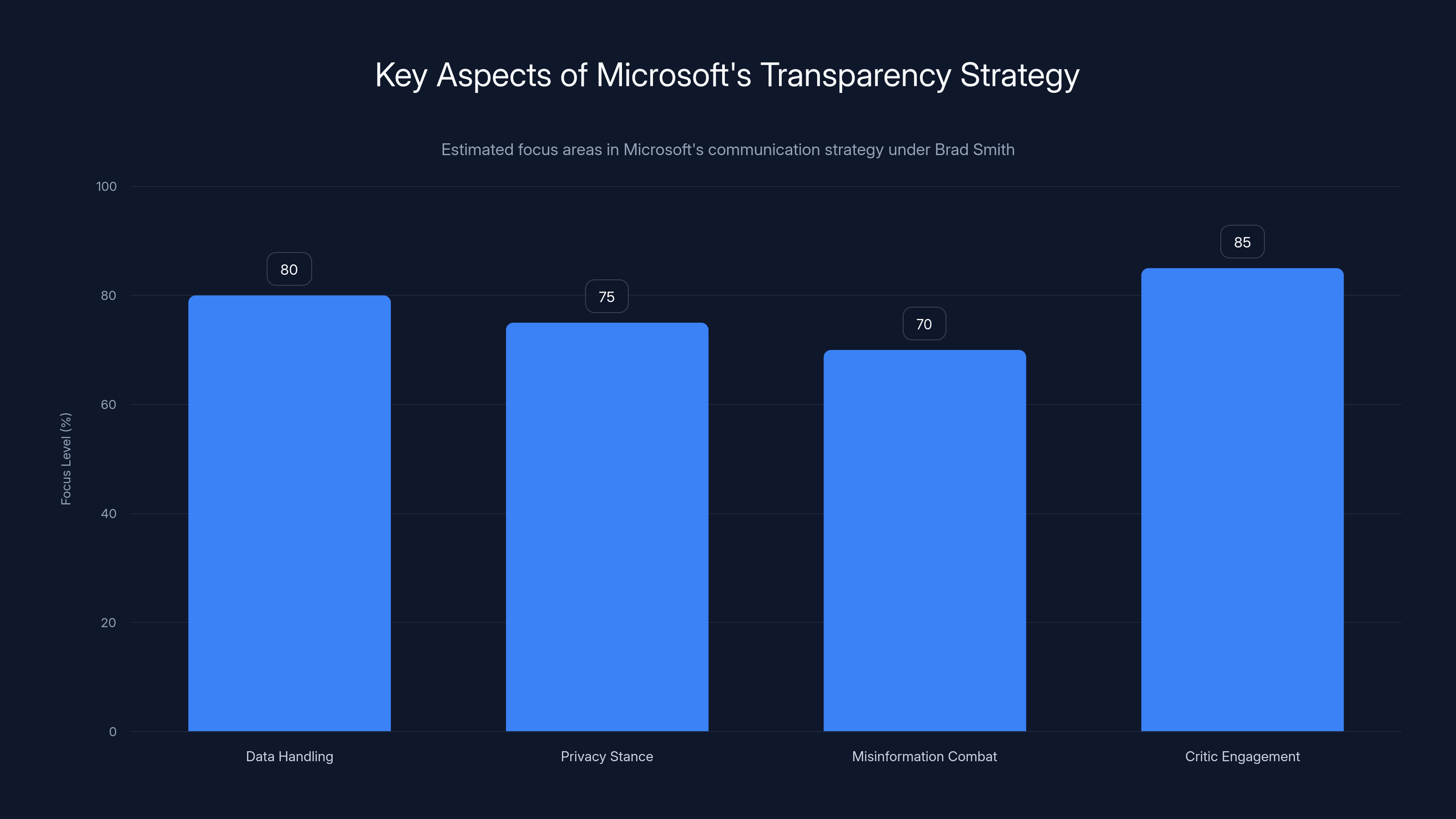 Key Aspects of Microsoft's Transparency Strategy
