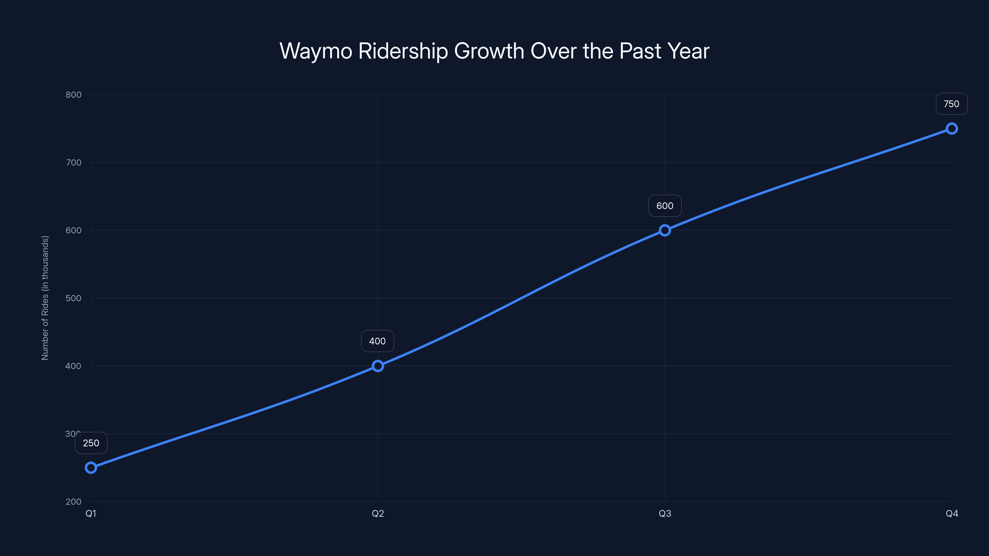 Waymo Ridership Growth Over the Past Year