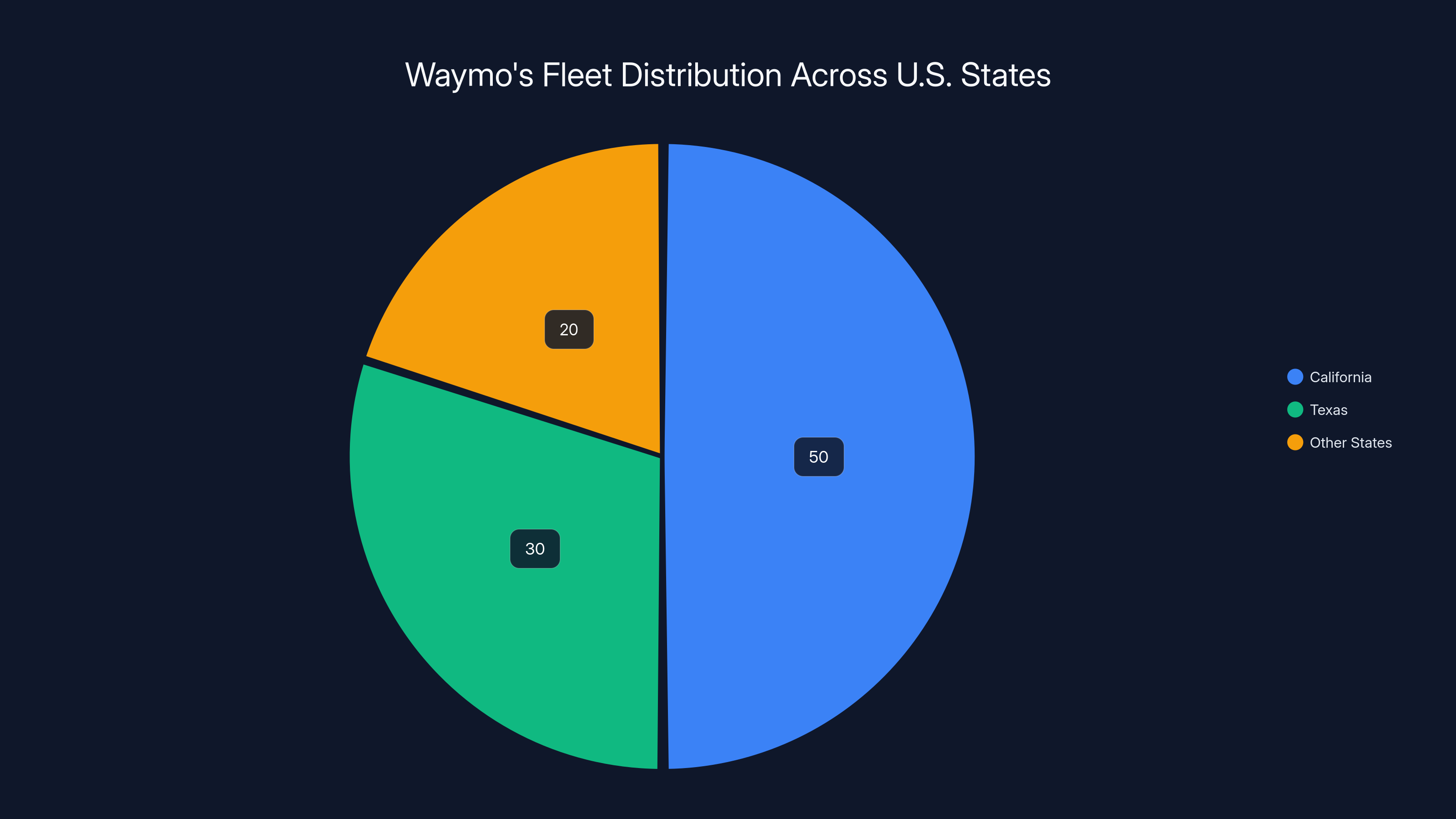 Waymo's Fleet Distribution Across U.S. States