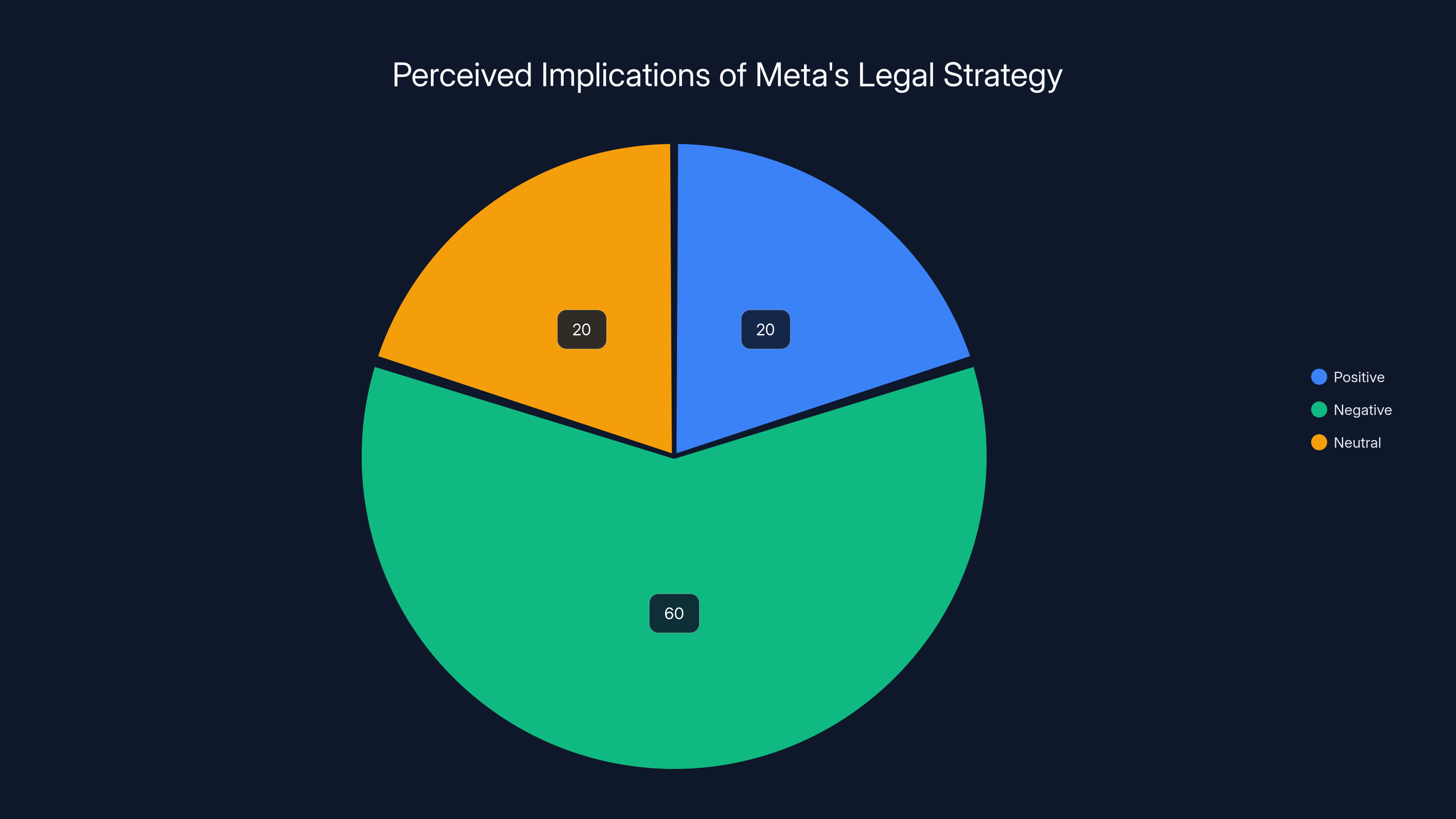 Perceived Implications of Meta's Legal Strategy