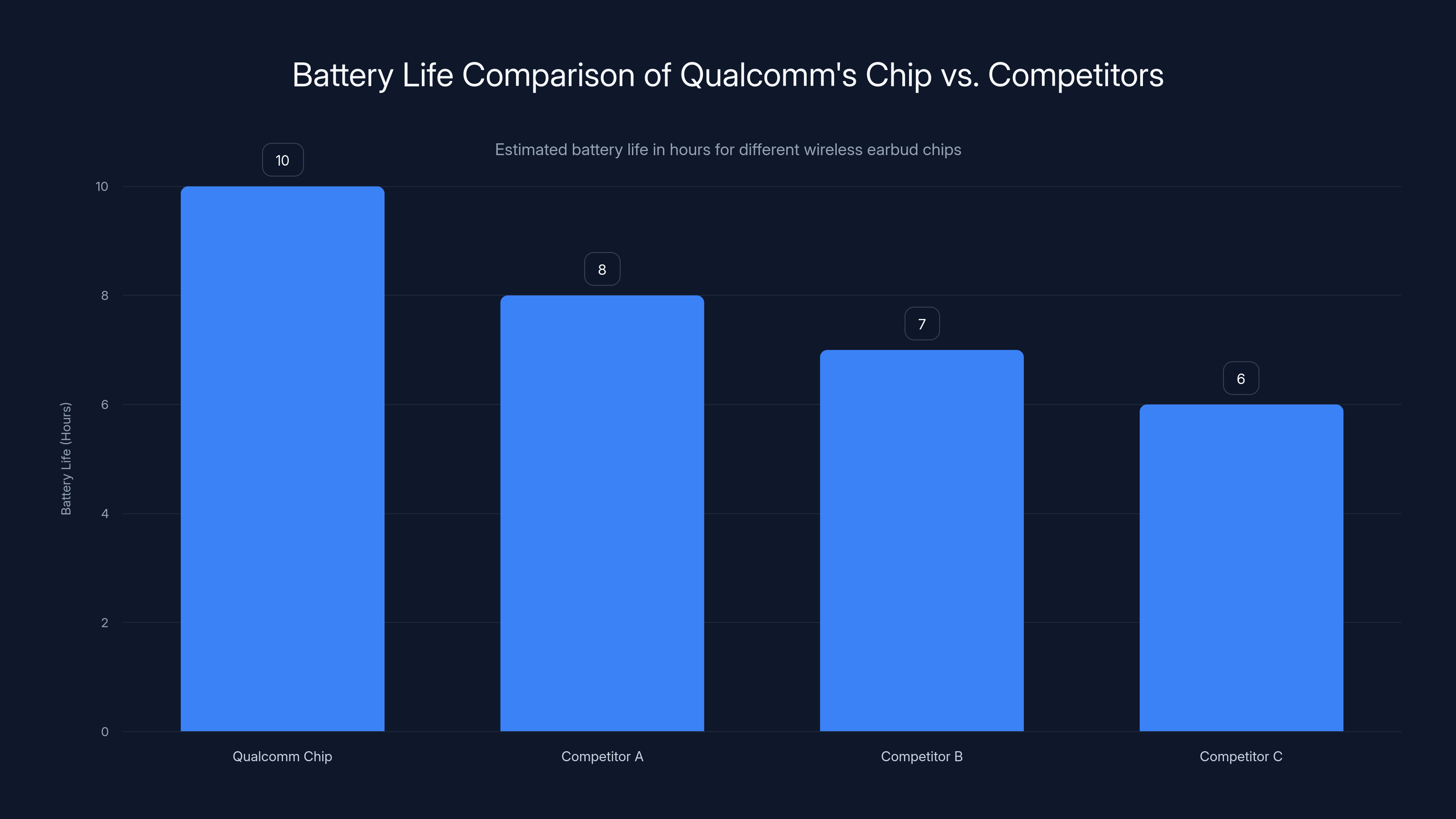 Battery Life Comparison of Qualcomm's Chip vs. Competitors