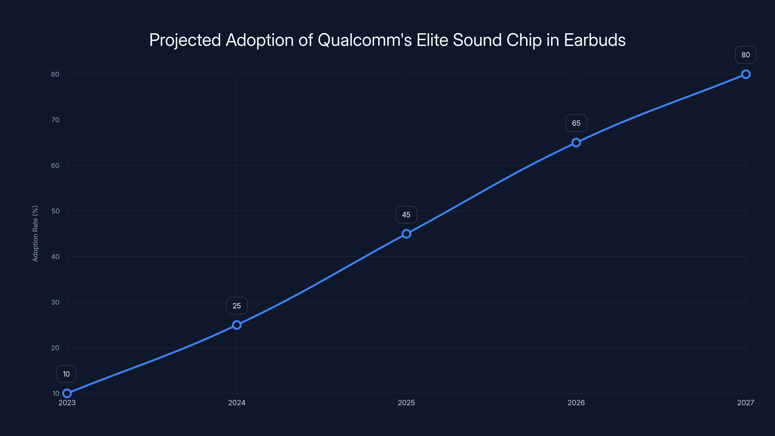 Projected Adoption of Qualcomm's Elite Sound Chip in Earbuds
