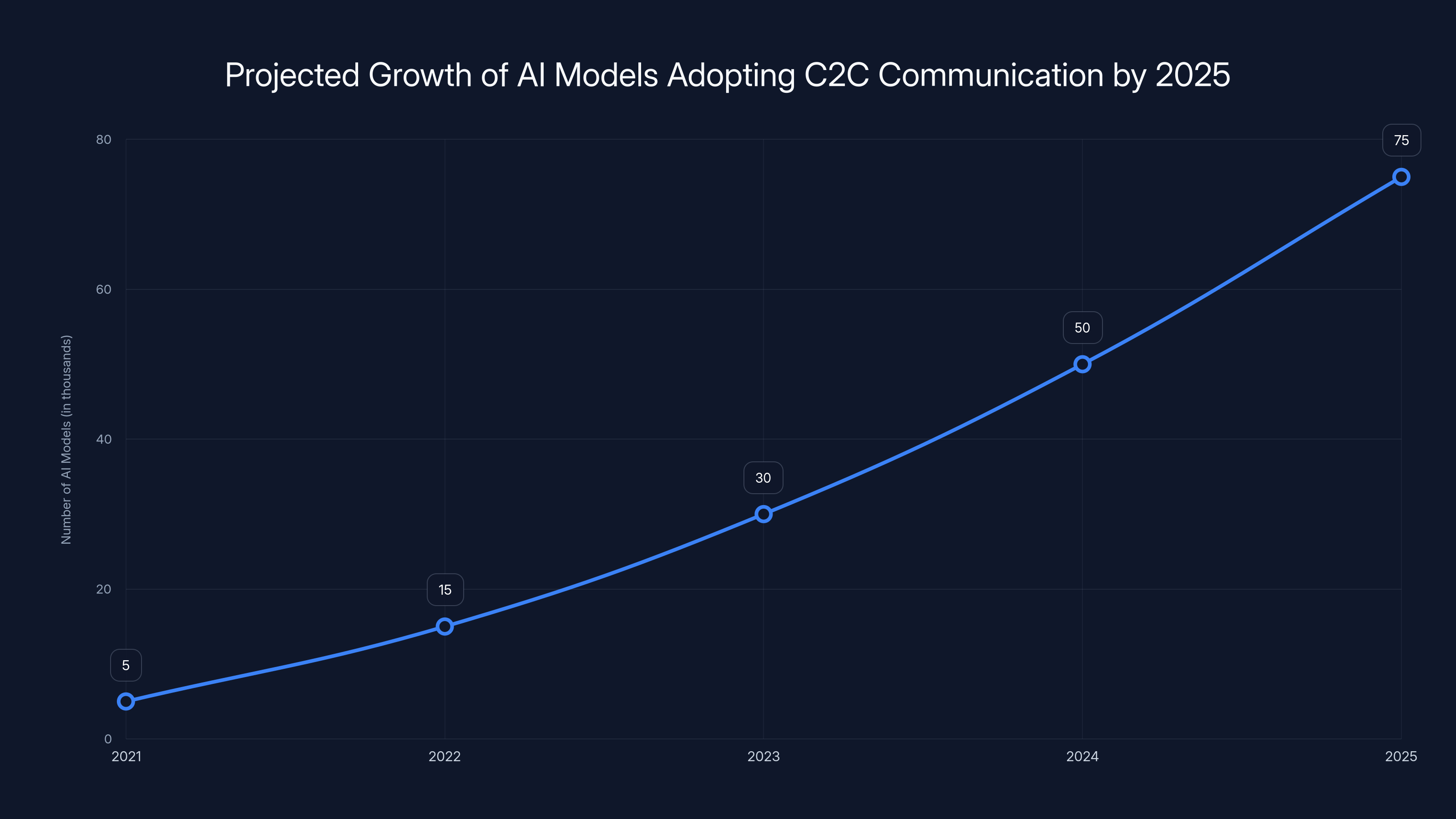 Projected Growth of AI Models Adopting C2C Communication by 2025