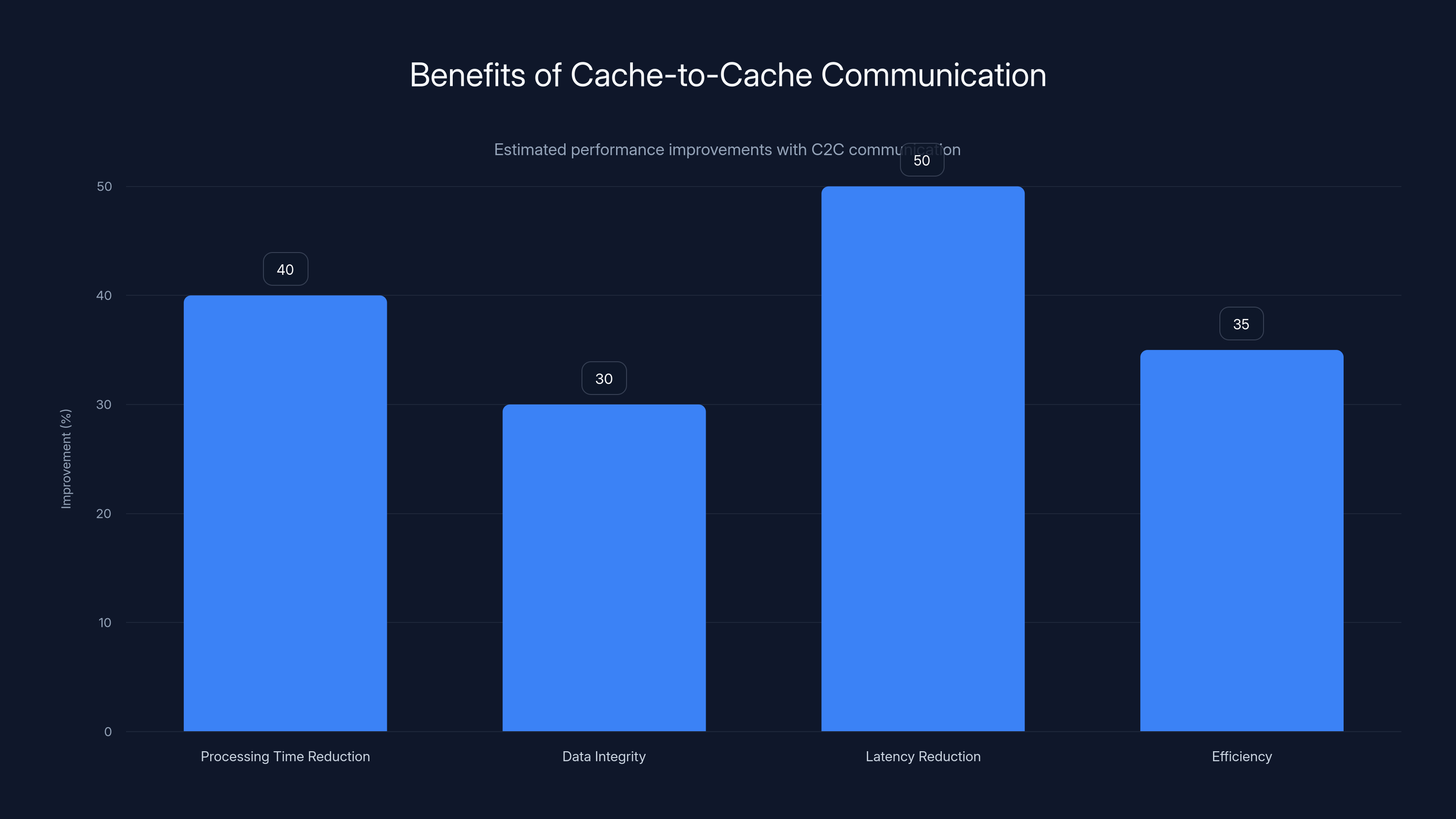 Benefits of Cache-to-Cache Communication